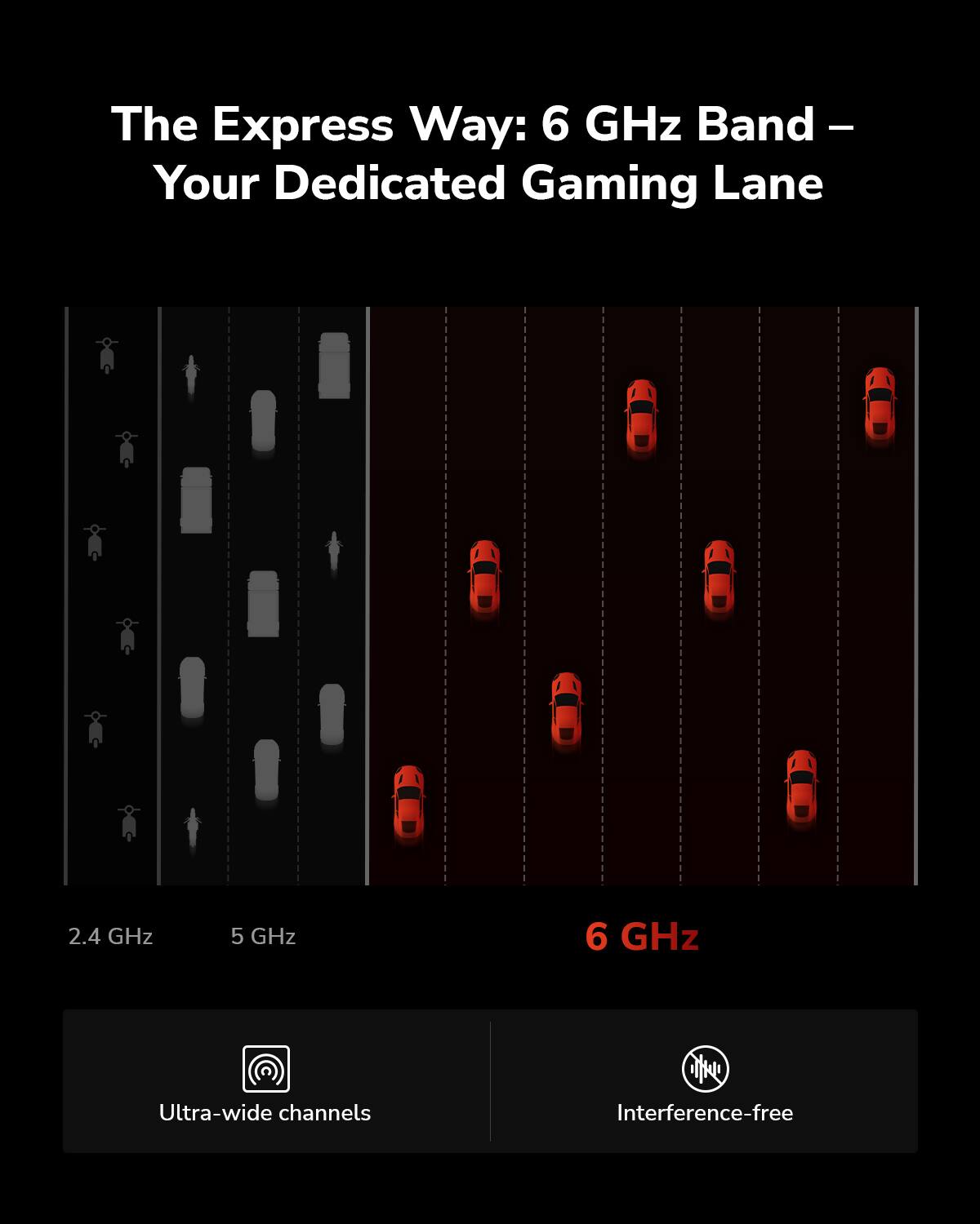 The Express Way: 6 GHz Band - - Your Dedicated Gaming Lane
2.4 GHz
5 GHz
6 GHz
Ultra-wide channels
Interference-free