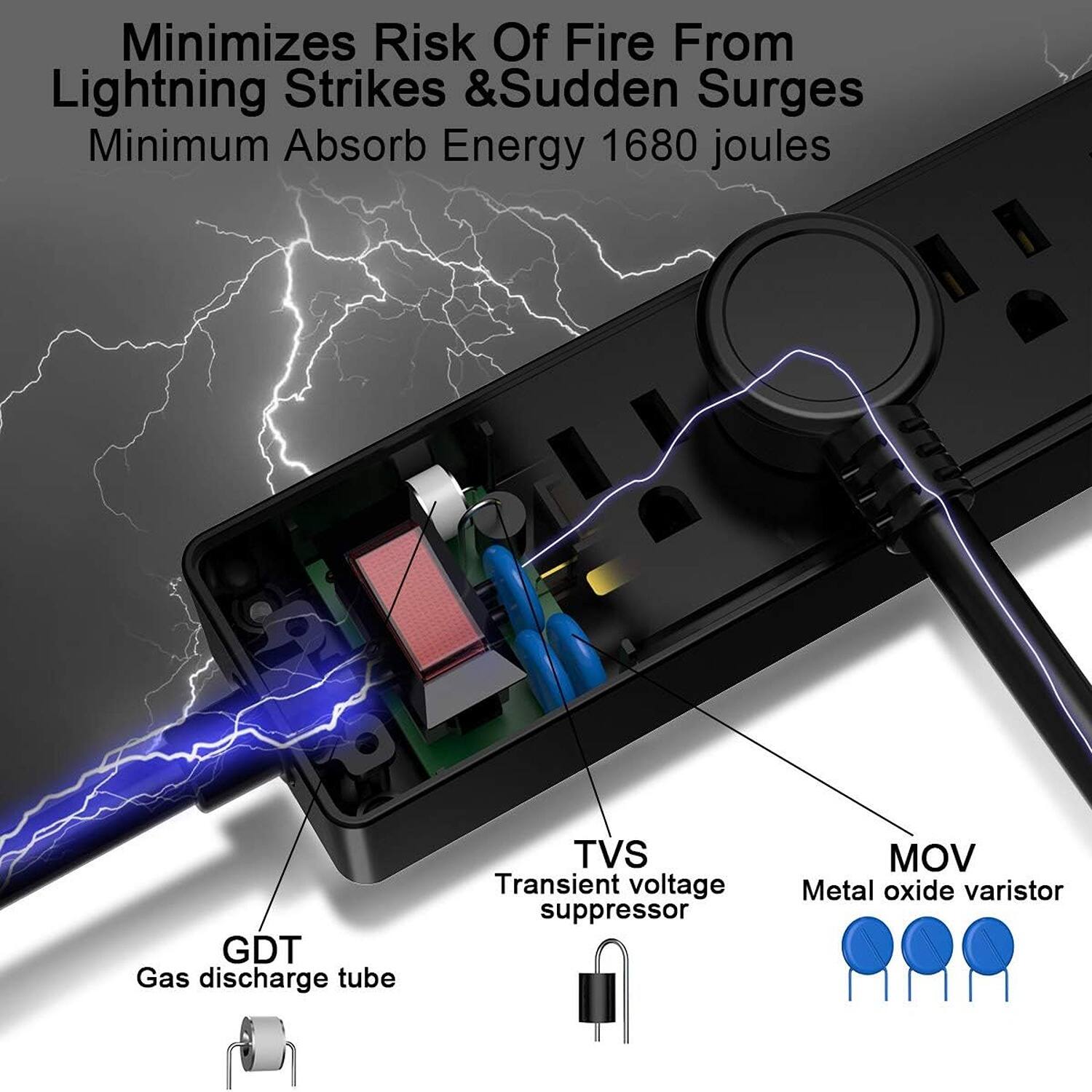 Minimizes Risk Of Fire From Lightning Strikes & Sudden Surges
Minimum Absorb Energy 1680 joules
GDT Gas discharge tube
TVS Transient voltage suppressor
MOV Metal oxide varistor