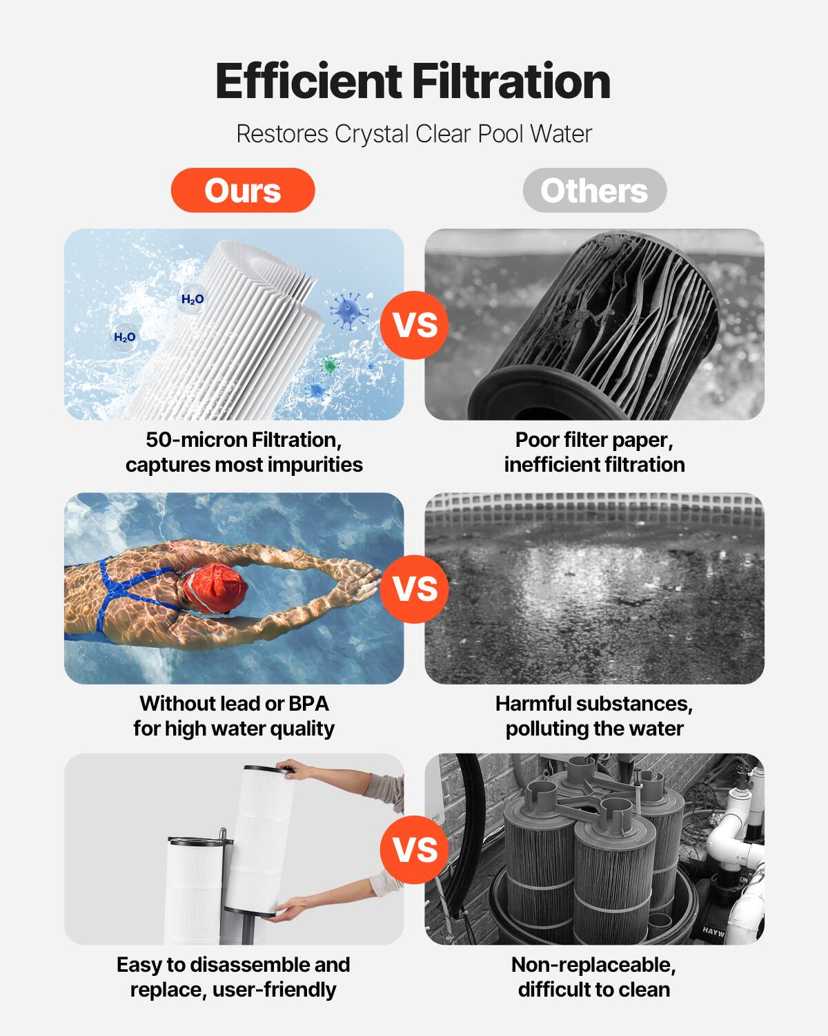 Efficient Filtration  
Restores Crystal Clear Pool Water  

**Ours**  
- 50-micron Filtration, captures most impurities  
- Without lead or BPA for high water quality  
- Easy to disassemble and replace, user-friendly  

**Others**  
- Poor filter paper, inefficient filtration  
- Harmful substances, polluting the water  
- Non-replaceable, difficult to clean