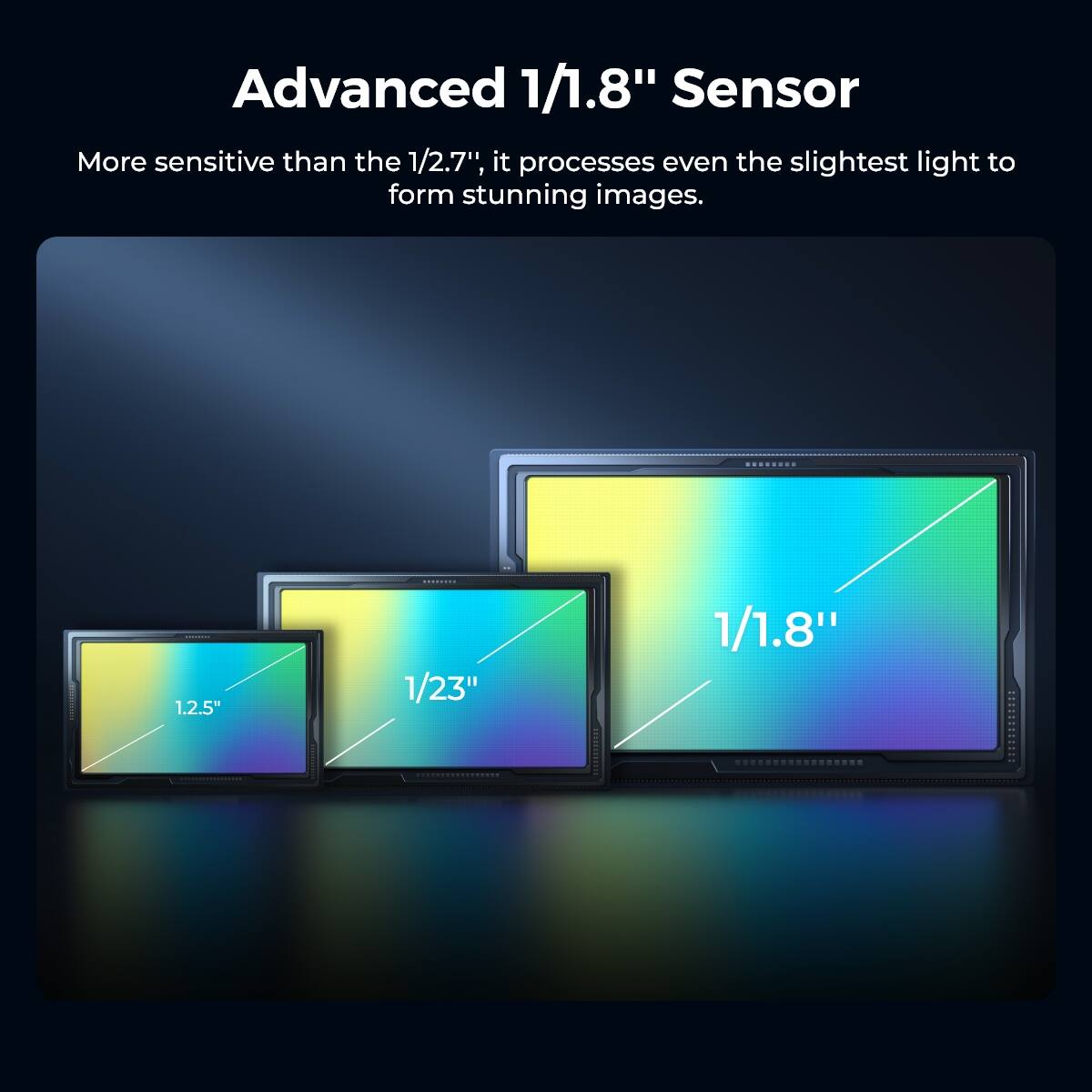 Advanced 1/1.8" Sensor  
More sensitive than the 1/2.7", it processes even the slightest light to form stunning images.  
1.2.5"  
1/23"  
1/1.8"