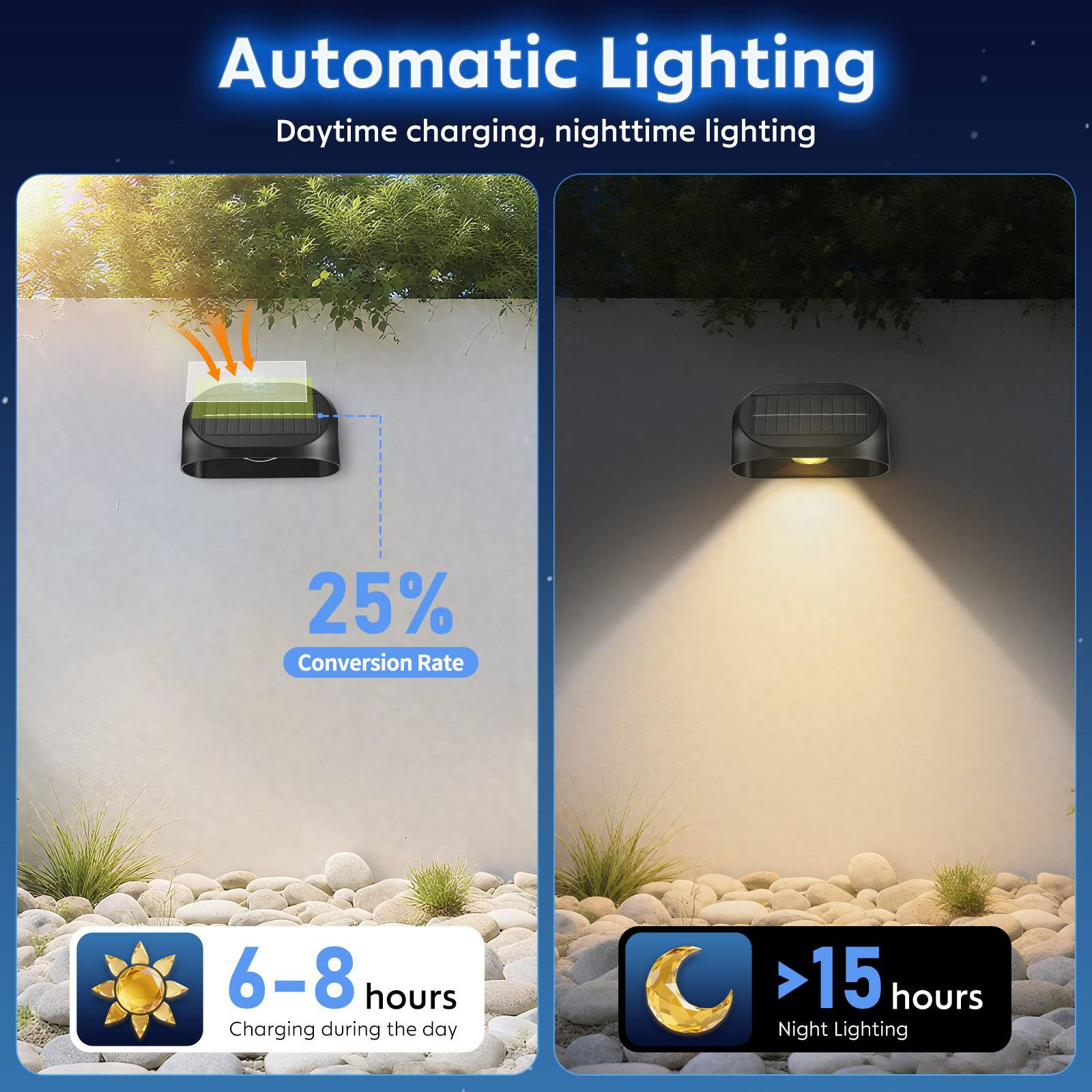 Automatic Lighting  
Daytime charging, nighttime lighting  

25% Conversion Rate  

6-8 hours  
Charging during the day  

>15 hours  
Night Lighting