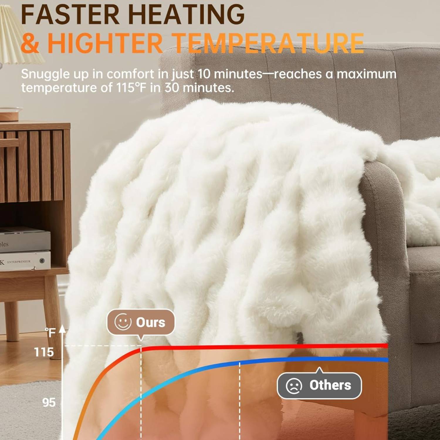 FASTER HEATING & HIGHER TEMPERATURE

Snuggle up in comfort in just 10 minutes—reaches a maximum temperature of 115°F in 30 minutes.

Ours
Others

115°F
95°F