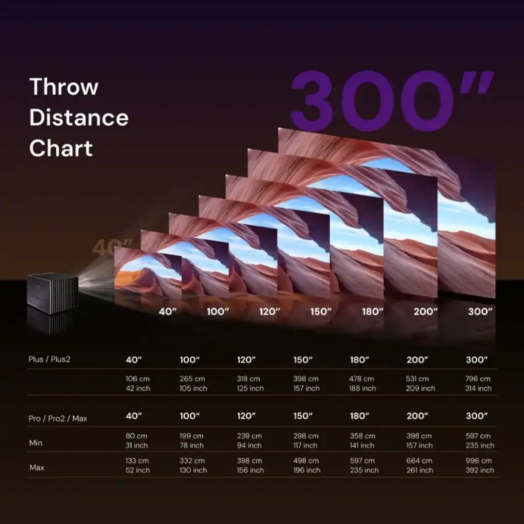 Throw Distance Chart

300"

Plus / Plus2
- 40" 106 cm 42 inch
- 100" 265 cm 105 inch
- 120" 318 cm 125 inch
- 150" 398 cm 157 inch
- 180" 478 cm 188 inch
- 200" 531 cm 209 inch
- 300" 796 cm 314 inch

Pro / Pro2 / Max
- 40" 80 cm 31 inch
- 100" 199 cm 78 inch
- 120" 239 cm 94 inch
- 150" 298 cm 117 inch
- 180" 358 cm 141 inch
- 200" 398 cm 157 inch
- 300" 597 cm 235 inch

Min
- 8