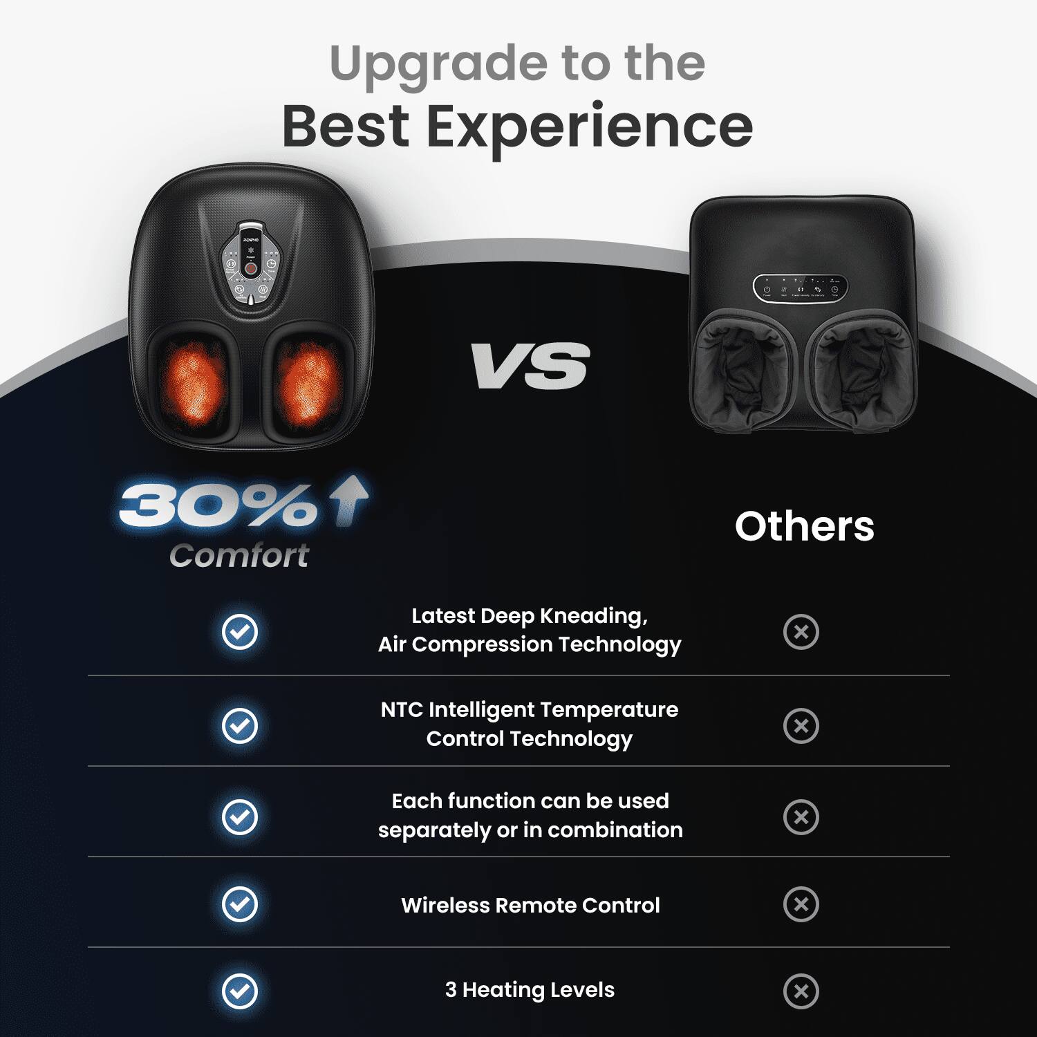 Upgrade to the Best Experience

- a VS 30% Comfort Others
- Latest Deep Kneading, Air Compression Technology
- NTC Intelligent Temperature Control Technology
- Each function can be used separately or in combination
- Wireless Remote Control
- 3 Heating Levels
