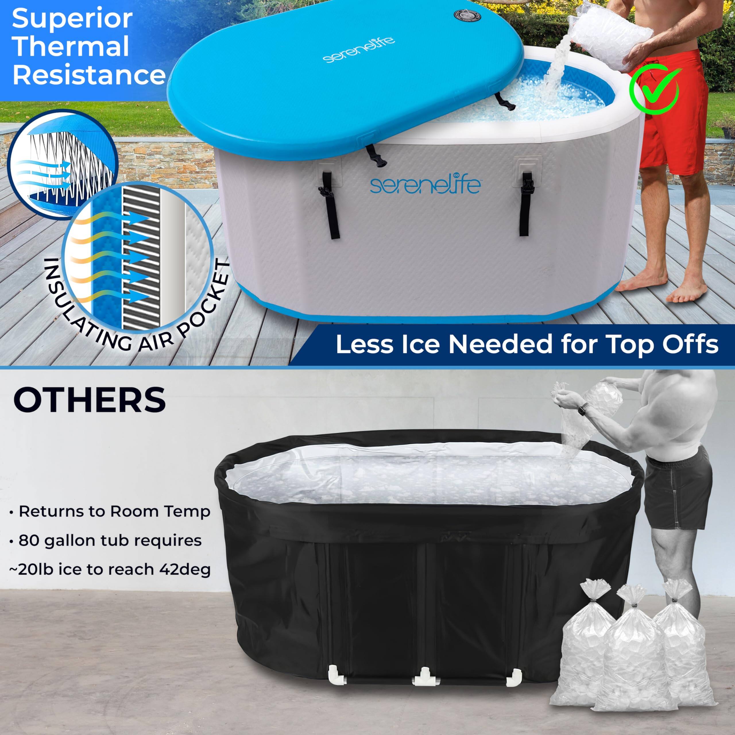 Superior Thermal Resistance

serenelife

Less Ice Needed for Top Offs

OTHERS

- Returns to Room Temp
- 80 gallon tub requires ~20lb ice to reach 42deg