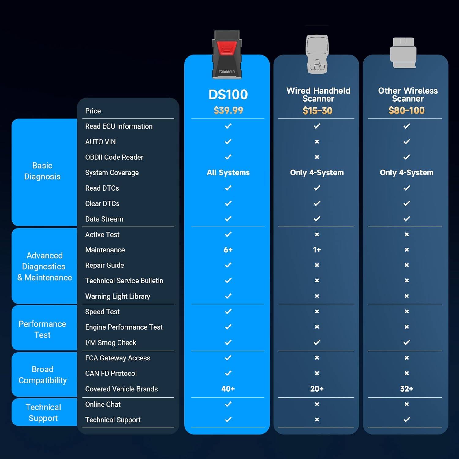 GOOLDO Price DS100 $39.99  
Wired Handheld Scanner $15-30  
Other Wireless Scanner $80-100  

Read ECU Information  
AUTO VIN  
OBDII Code Reader  
System Coverage  
Read DTCs  
Clear DTCs  
Data Stream  

Active Test  
Maintenance  
Repair Guide & Maintenance  
Technical Bulletin  
Warning Light Library  
Speed Test  
Engine Test  
I/M Smog Check  
FCA Gateway Access  
CAN FD Protocol  

Covered Vehicle Brands  

Technical Support  

Basic Diagnosis  
Advanced Diagnostics & Maintenance  
Performance Test  
Broad Compatibility  
Technical Support  

All Systems  
Only 4-System  
Only 4-System  

1+  
6+  
1+  
x  
x  
x  
x  
x  
x  
x  
x  
x  
x  
x  
x  
x  
x  
x  
x  
x  
x  
x  
x  
x  
x  
x  
x  
x  
x  
x  
x  
x  
x  
x  
x  
x  
x  
x  
x  
x  
x  
x  
x  
x  
x  
x  
x  
x  
x  
x  
x  
x  
x  

