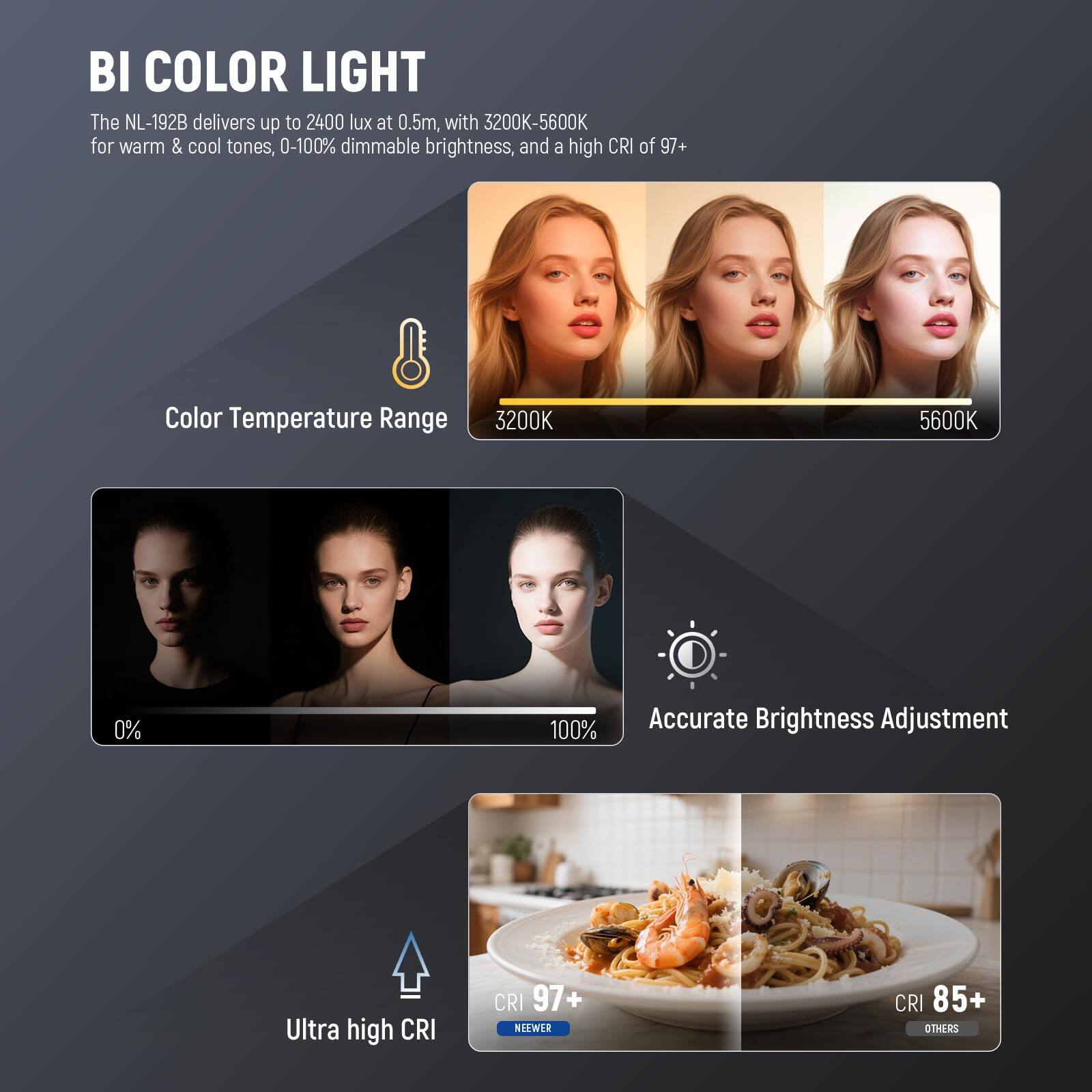 BI COLOR LIGHT

The NL-192B delivers up to 2400 lux at 0.5m, with 3200K-5600K for warm & cool tones, 0-100% dimmable brightness, and a high CRI of 97+.

Color Temperature Range: 3200K - 5600K

Accurate Brightness Adjustment: 0% - 100%

Ultra high CRI: CRI 97+ (NEEWER)

CRI 85+ (OTHERS)