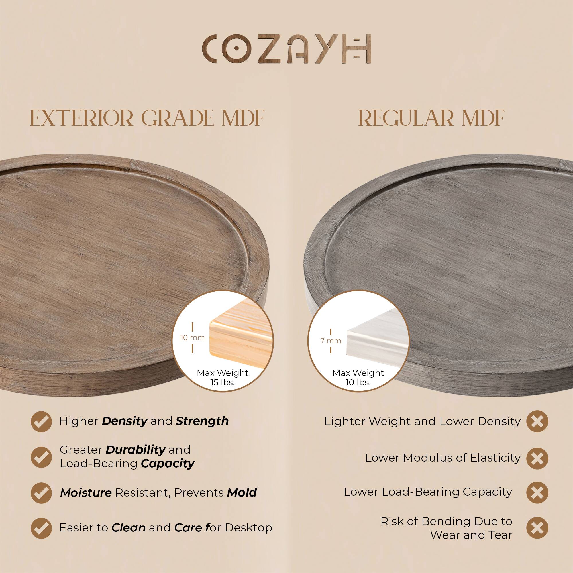 COZAYH

EXTERIOR GRADE MDF

- Higher Density and Strength
- Greater Durability and Load-Bearing Capacity
- Moisture Resistant, Prevents Mold
- Easier to Clean and Care for Desktop

10 mm
Max Weight 15 lbs.

REGULAR MDF

- Lighter Weight and Lower Density
- Lower Modulus of Elasticity
- Lower Load-Bearing Capacity
- Risk of Bending Due to Wear and Tear

7 mm
Max Weight 10 lbs.