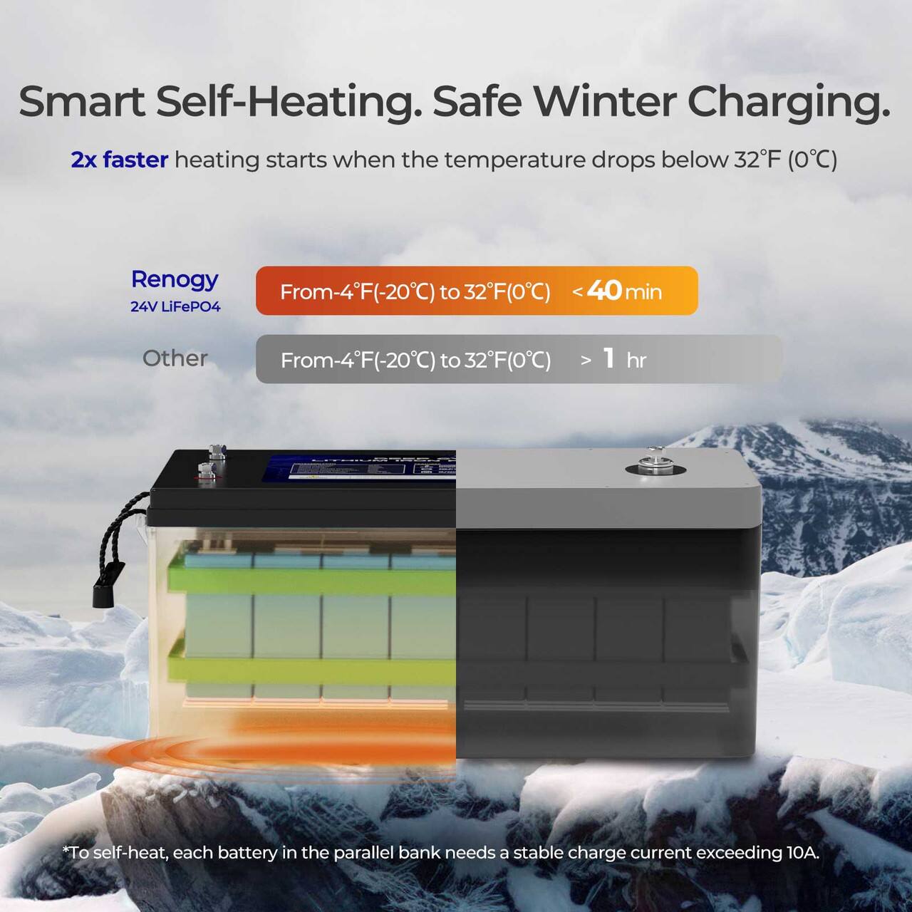 The text on the image is grouped and corrected as follows:

Smart Self-Heating, Safe Winter Charging.
2x Faster Heating Starts When the Temperature Drops Below 32F (0C)
Renogy <40 min
From-4F(-20C) to 32F(0C)
24V LiFePO4
Other
From-4F(-20C) to 32F(0C)
> 1 hr
*To self-heat, each battery in the parallel bank needs a stable charge current exceeding 10A.