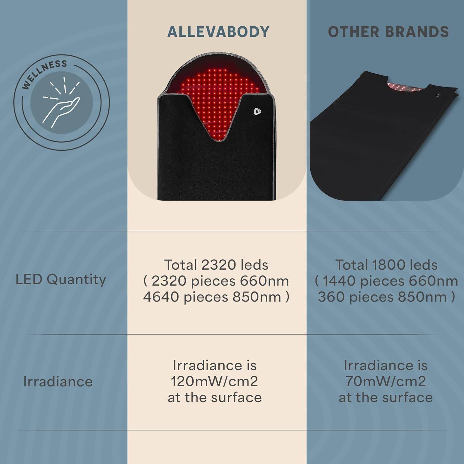 WELLNESS ALLEVABODY OTHER BRANDS

LED Quantity
- Total 2320 leds (2320 pieces 660nm, 4640 pieces 850nm)
- Total 1800 leds (1440 pieces 660nm, 360 pieces 850nm)

Irradiance
- Irradiance is 120mW/cm² at the surface
- Irradiance is 70mW/cm² at the surface