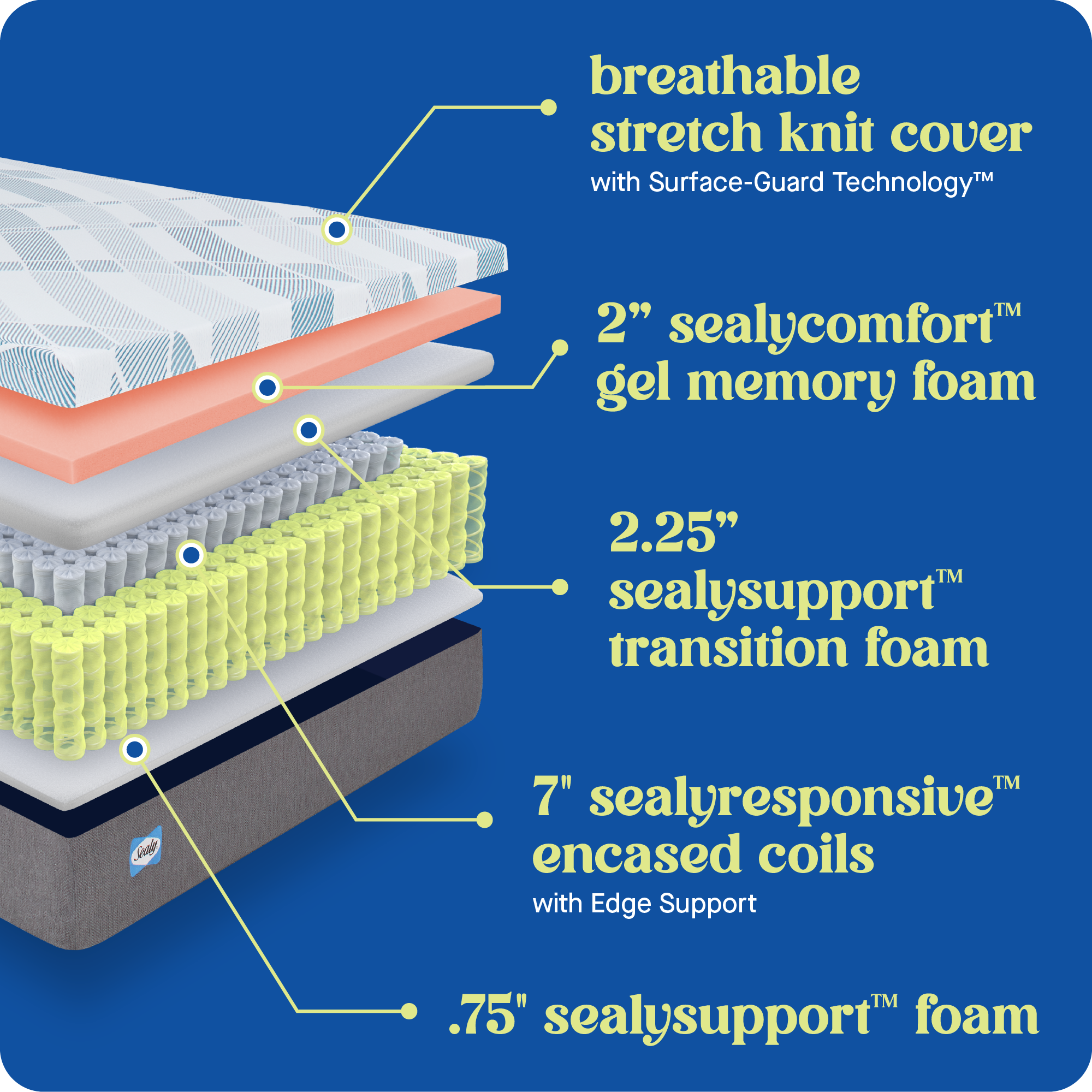 The text on the image describes a mattress with various layers and features. The mattress has a breathable stretch knit cover with Surface-Guard Technology, which provides protection and durability. The mattress also has a 2" layer of SealyComfort gel memory foam for added comfort and support. Additionally, there is a 2.25" layer of Sealysupport transition foam for a smooth transition between the different layers. The mattress also features a 7" layer of SealyResponsive encased coils with Edge Support for better support and stability. Finally, the mattress has a 0.75" layer of Sealysupport foam for extra comfort and support.