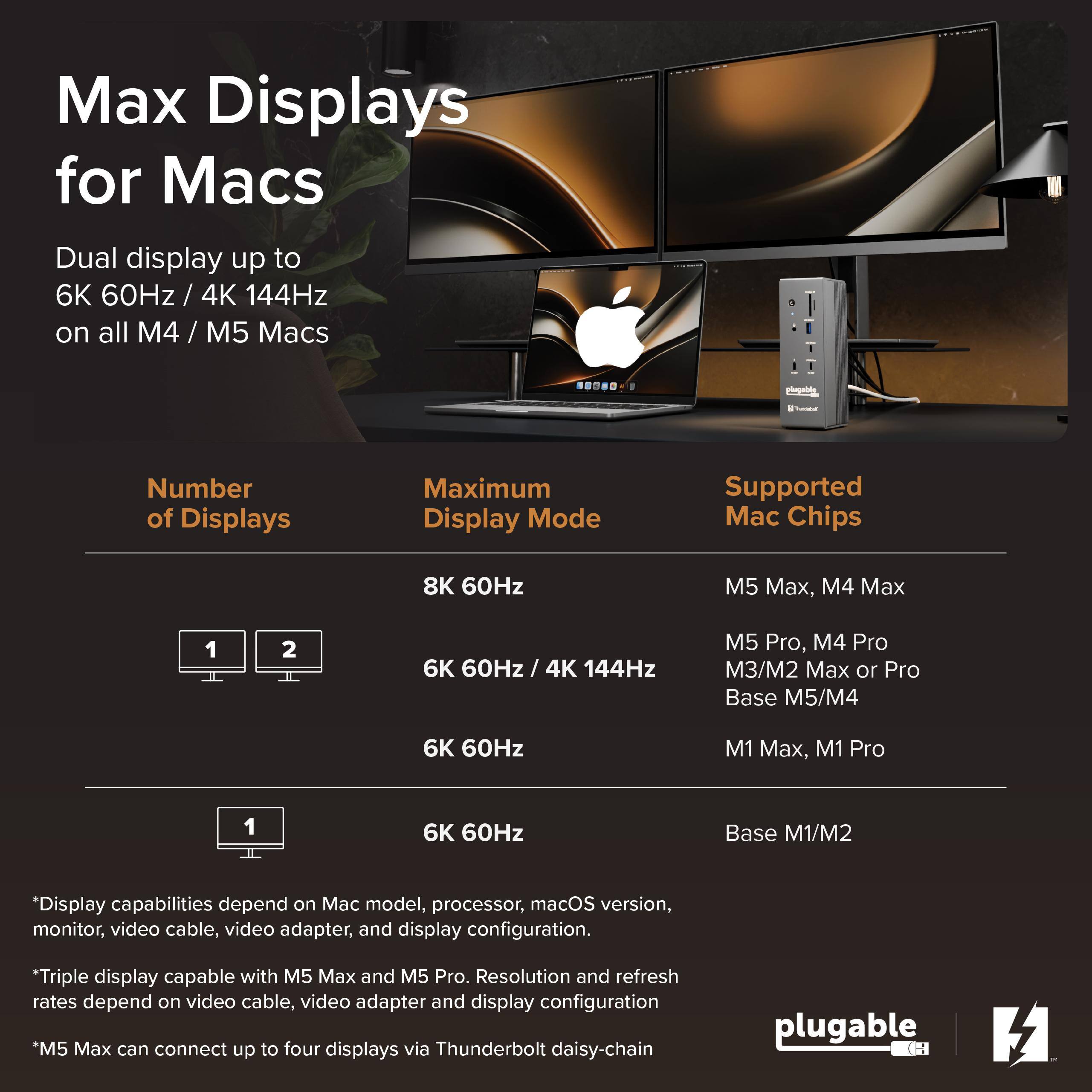 Max Displays for Macs

Dual display up to 6K 60Hz / 4K 144Hz on all M4 / M5 Macs

Number of Displays | Maximum Display Mode | Supported Mac Chips
--- | --- | ---
1 2 | 8K 60Hz | M5 Max, M4 Max
1 | 6K 60Hz / 4K 144Hz | M5 Pro, M4 Pro
1 | 6K 60Hz | M3/M2 Max or Pro Base M5/M4
1 | 6K 60Hz | M1 Max, M1 Pro
1 | 6K 60Hz | Base M1/M2

*Display capabilities depend on Mac model, processor, macOS version, monitor, video cable, video adapter, and display configuration.
*Triple display capable with M5 Max and M5 Pro. Resolution and refresh rates depend on video cable, video adapter and display configuration.
*M5 Max can connect up to four displays via Thunderbolt daisy-chain