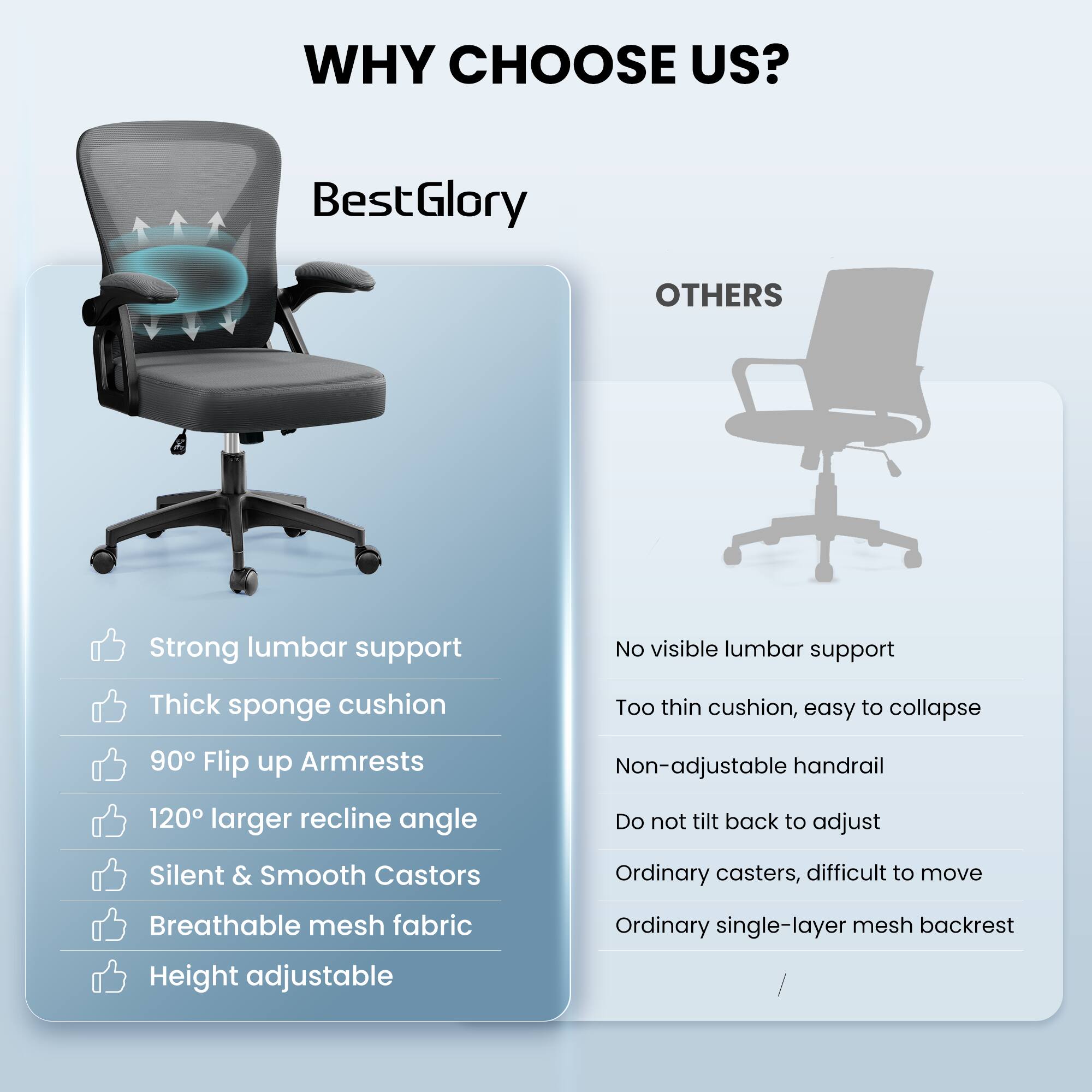 **WHY CHOOSE US?**

**BestGlory**

- Strong lumbar support
- Thick sponge cushion
- 90° Flip up Armrests
- 120° larger recline angle
- Silent & Smooth Castors
- Breathable mesh fabric
- Height adjustable

**OTHERS**

- No visible lumbar support
- Too thin cushion, easy to collapse
- Non-adjustable handrail
- Do not tilt back to adjust
- Ordinary casters, difficult to move
- Ordinary single-layer mesh backrest