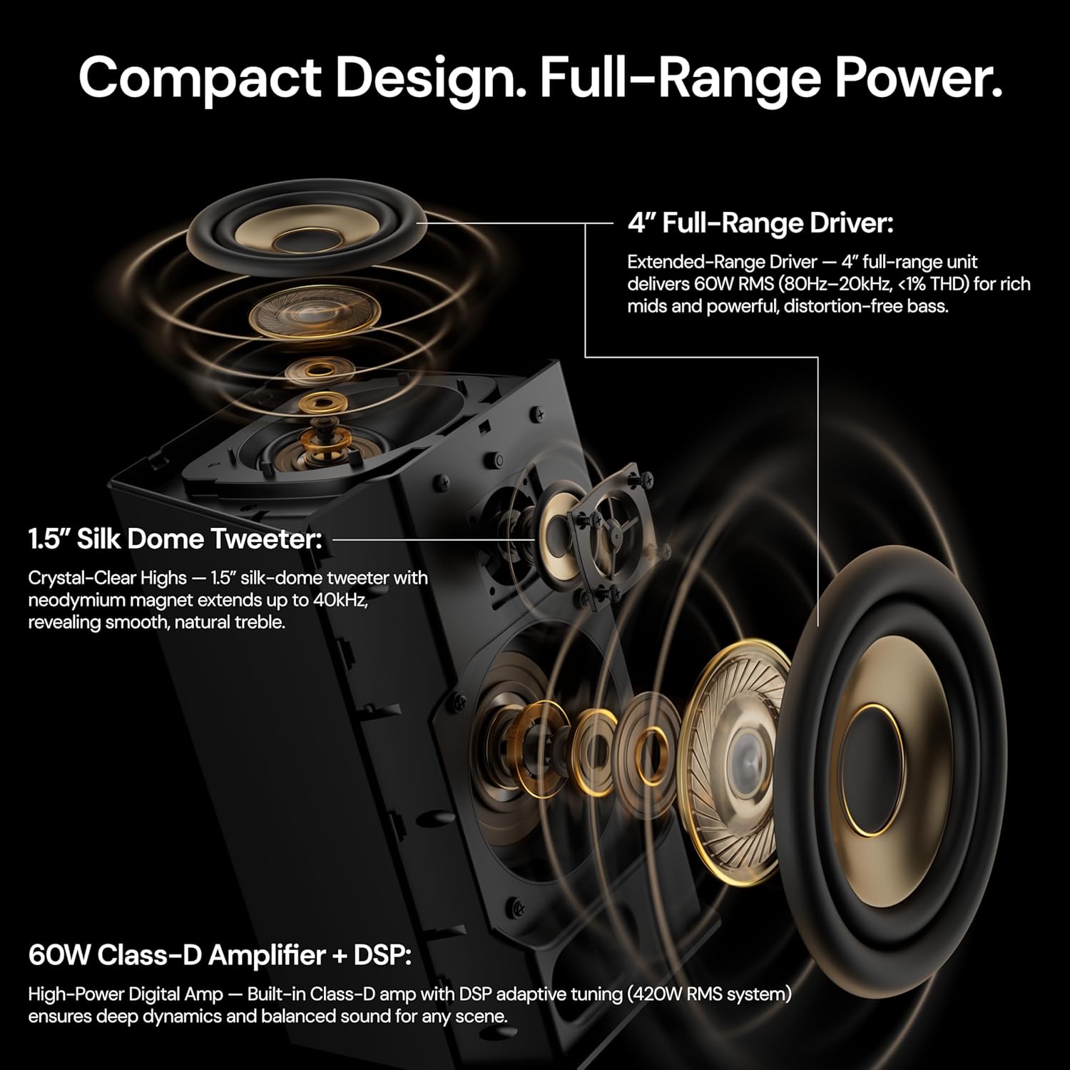 Compact Design. Full-Range Power.

4" Full-Range Driver:
Extended-Range Driver – 4" full-range unit delivers 60W RMS (80Hz-20kHz, <1% THD) for rich mids and powerful, distortion-free bass.

1.5" Silk Dome Tweeter:
Crystal-Clear Highs – 1.5" silk-dome tweeter with neodymium magnet extends up to 40kHz, revealing smooth, natural treble.

60W Class-D Amplifier + DSP:
High-Power Digital Amp – Built-in Class-D amp with DSP adaptive tuning (420W RMS system) ensures deep dynamics and balanced sound for any scene.