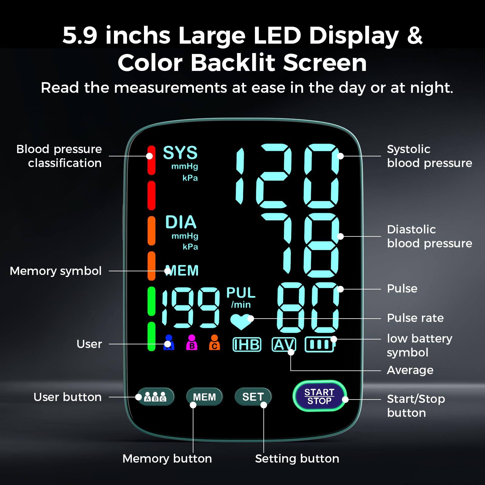 5.9 inches Large LED Display & Color Backlit Screen  
Read the measurements at ease in the day or at night.

- SYS mmHg kPa  
- DIA mmHg kPa  
- MEM  
- PUL /min  
- HB  
- AV  
- START STOP  
- MEM  
- SET  

Blood pressure classification  
Memory symbol  
User  
User button  
Memory button  
Setting button  

Systolic blood pressure  
Diastolic blood pressure  
Pulse  
Pulse rate  
low battery symbol  
Average  
Start/Stop button