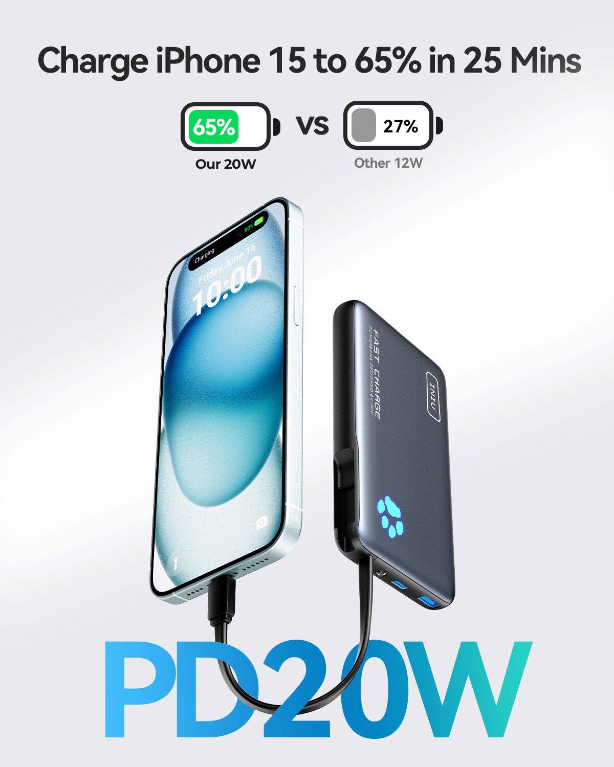 Charge iPhone 15 to 65% in 25 Mins: 65% vs 27% Our 20W vs Other 12W Charger.