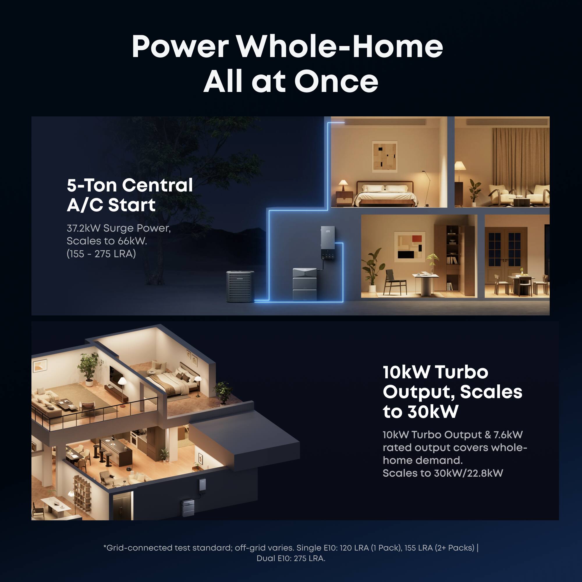 Power Whole-Home All at Once

5-Ton Central A/C Start  
37.2kW Surge Power, Scales to 66kW. (155 - 275 LRA)

10kW Turbo Output, Scales to 30kW  
10kW Turbo Output & 7.6kW rated output covers whole-home demand. Scales to 30kW/22.8kW

*Grid-connected test standard: off-grid varies.  
Single E10: 120 LRA (1 Pack), 155 LRA (2+ Packs)  
Dual E10: 275 LRA.
