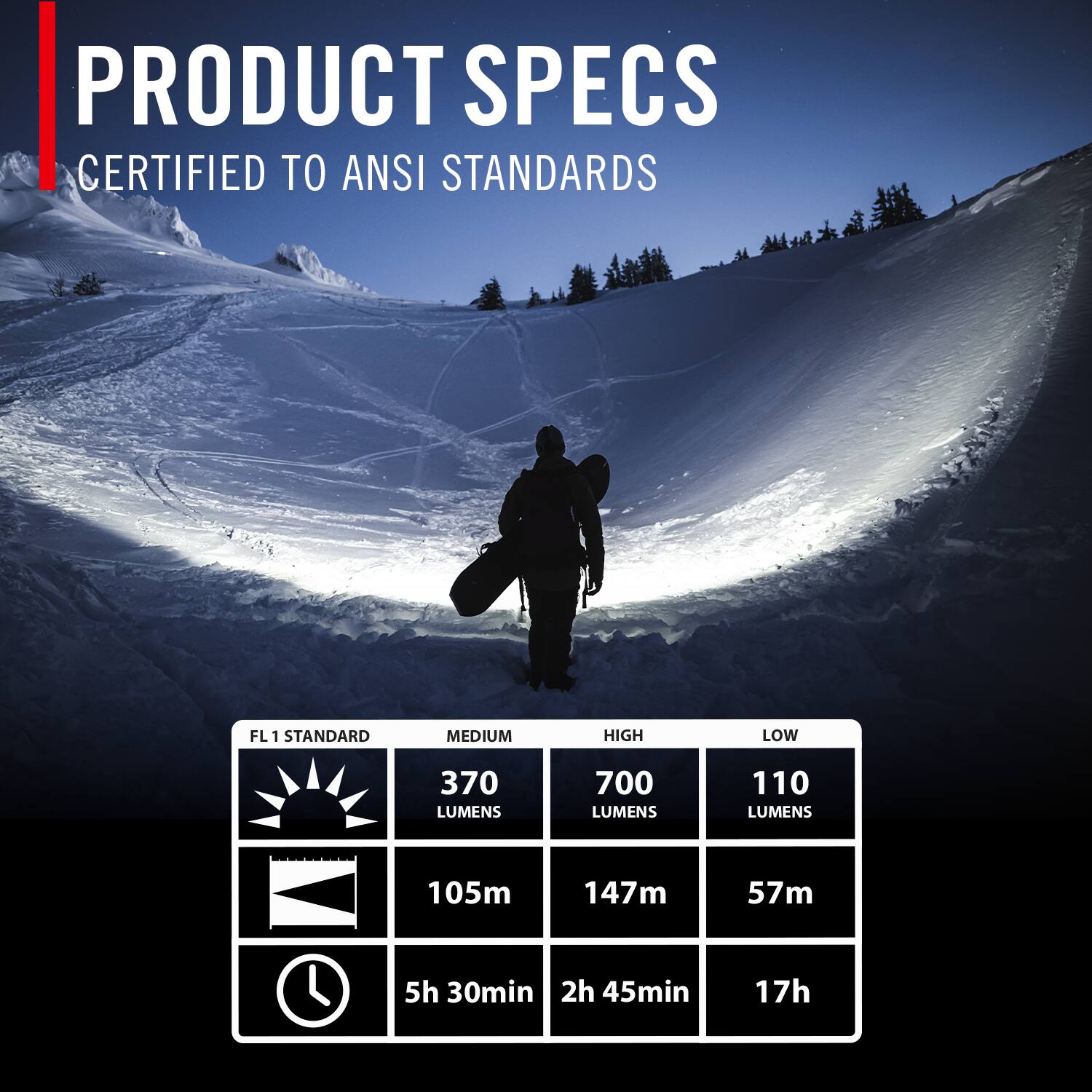 PRODUCT SPECS  
CERTIFIED TO ANSI STANDARDS  

FL 1 STANDARD  
MEDIUM  
HIGH  
LOW  

370 LUMENS  
700 LUMENS  
110 LUMENS  

105m  
147m  
57m  

5h 30min  
2h 45min  
17h