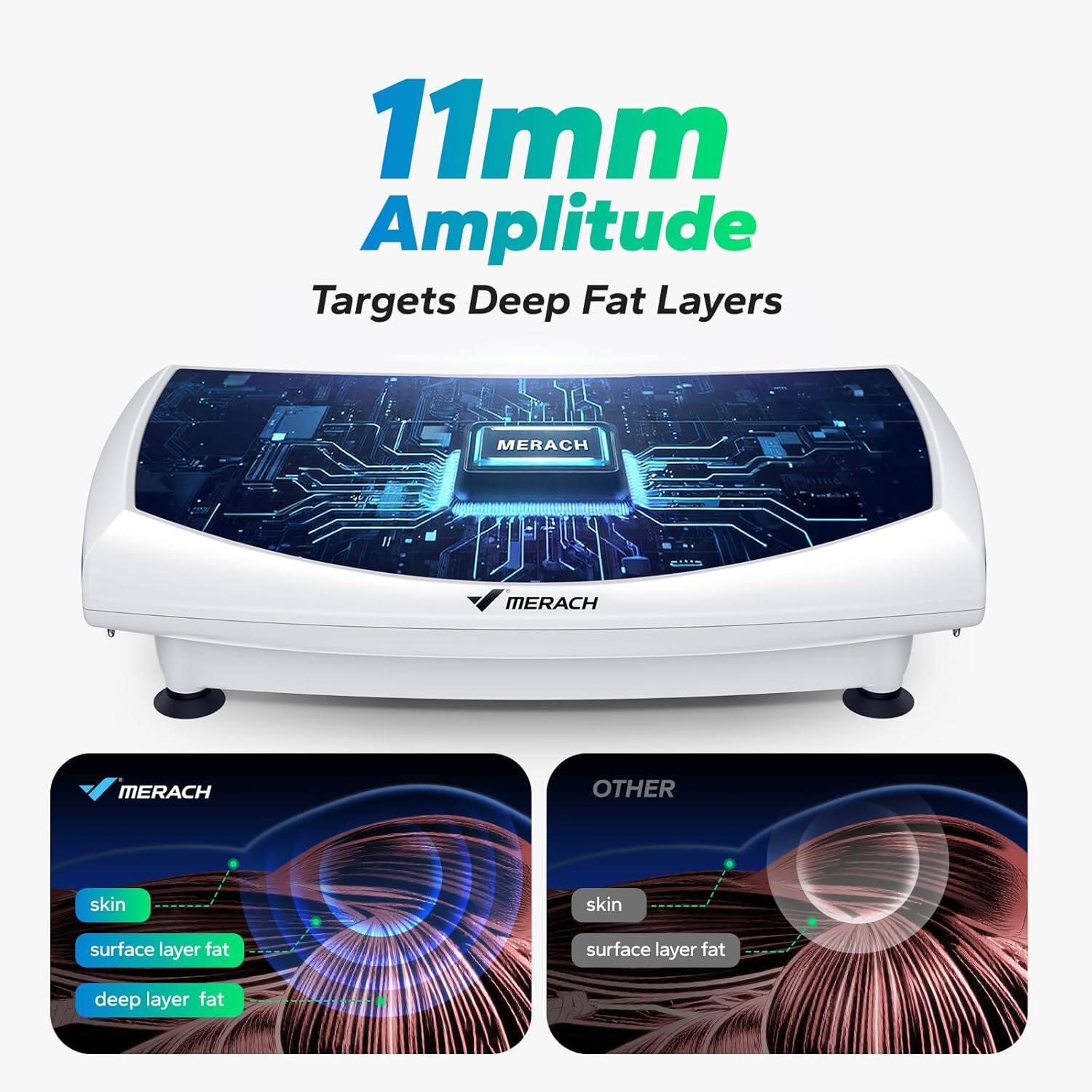 11mm Amplitude  
Targets Deep Fat Layers  

MERACH  
skin  
surface layer fat  
deep layer fat  

OTHER  
skin  
surface layer fat