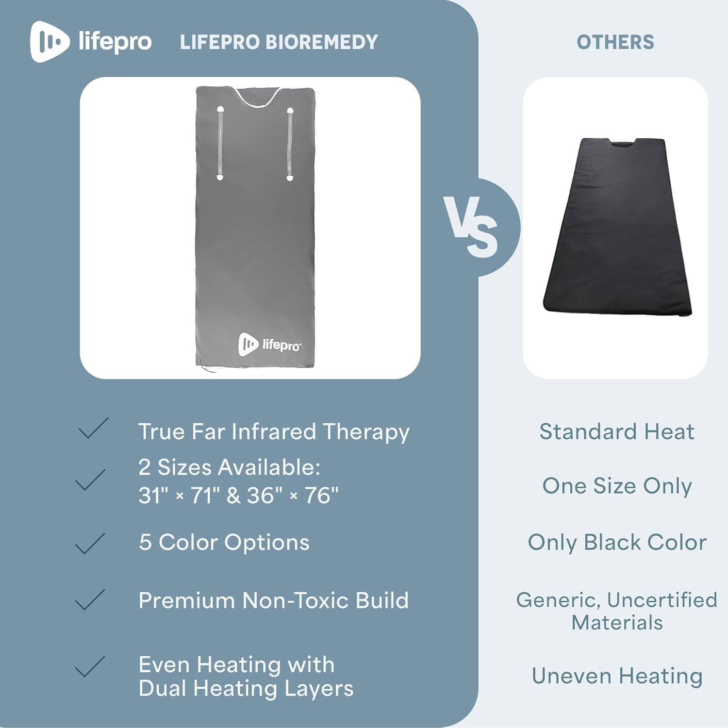 **LIFEPRO BIOREMEDY**

- True Far Infrared Therapy
- 2 Sizes Available: 31" x 71" & 36" x 76"
- 5 Color Options
- Premium Non-Toxic Build
- Even Heating with Dual Heating Layers

**OTHERS**

- Standard Heat
- One Size Only
- Only Black Color
- Generic, Uncertified Materials
- Uneven Heating