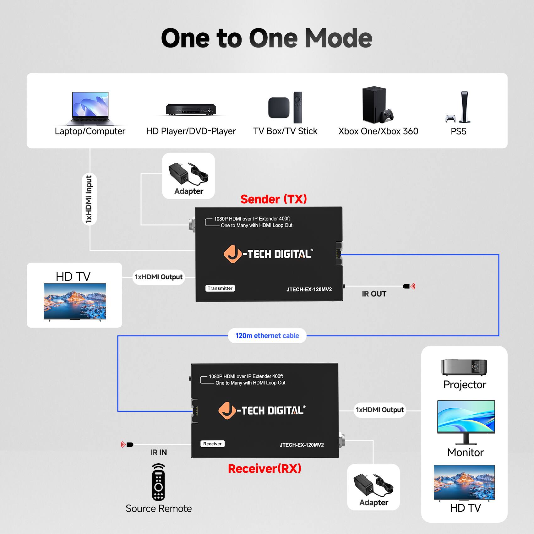 One to One Mode

- Laptop/Computer
- HD Player/DVD-Player
- TV Box/TV Stick
- Xbox One/Xbox 360
- PS5

Sender (TX)
- 1xHDMI Input
- 1080P HDMI over IP Extender 400m
- One to Many with HDMI Loop Out
- IR OUT
- 120m ethernet cable
- 1xHDMI Output
- JTECH-EX-120MV2

Receiver (RX)
- 1xHDMI Input
- 1080P HDMI over IP Extender 400m
- One to Many with HDMI Loop Out
- IR IN
- 1xHDMI Output
- JTECH-EX-120MV2

- HD TV
- Projector
- Monitor
- Source Remote