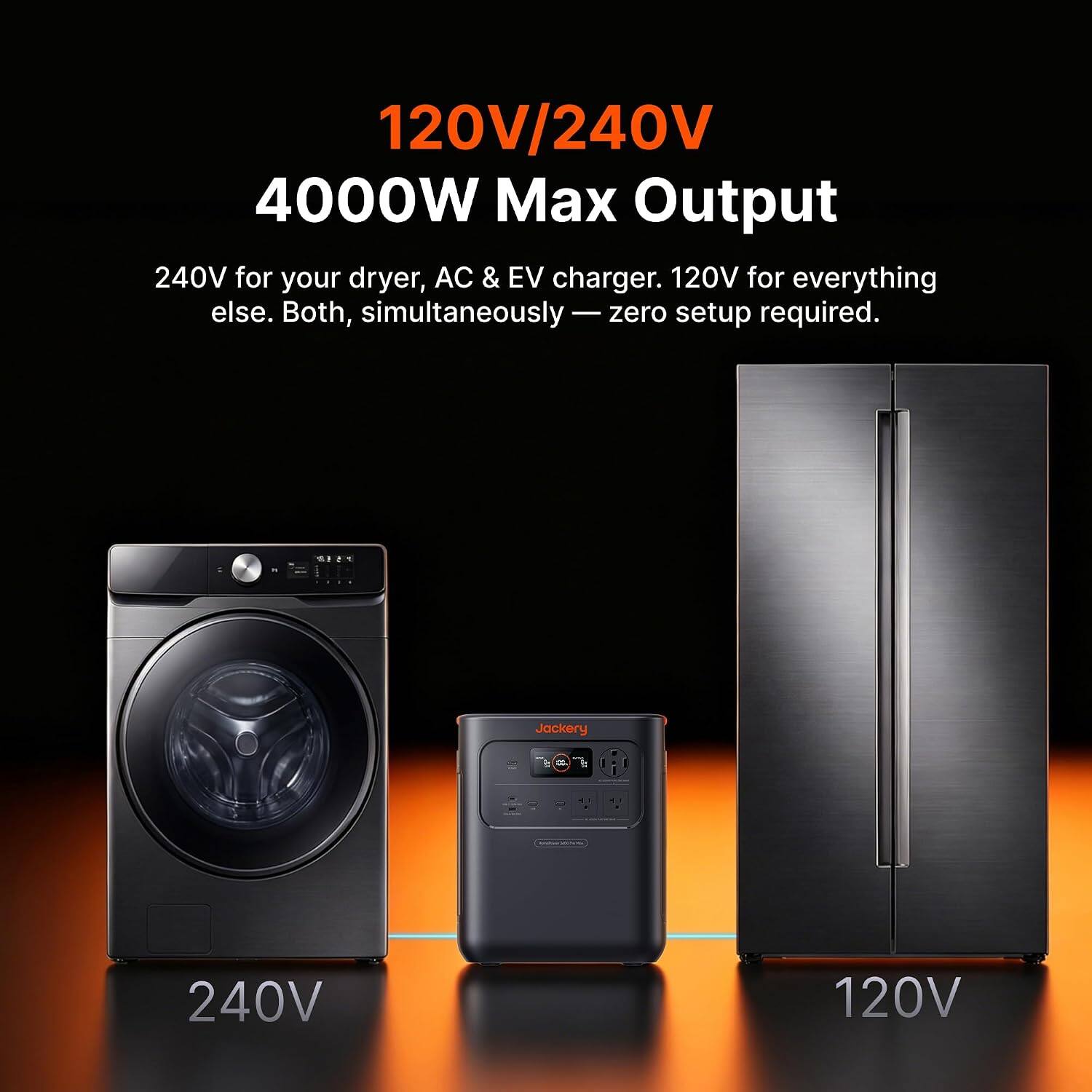 120V/240V 4000W Max Output

240V for your dryer, AC & EV charger. 120V for everything else. Both, simultaneously — zero setup required.

Jackery
