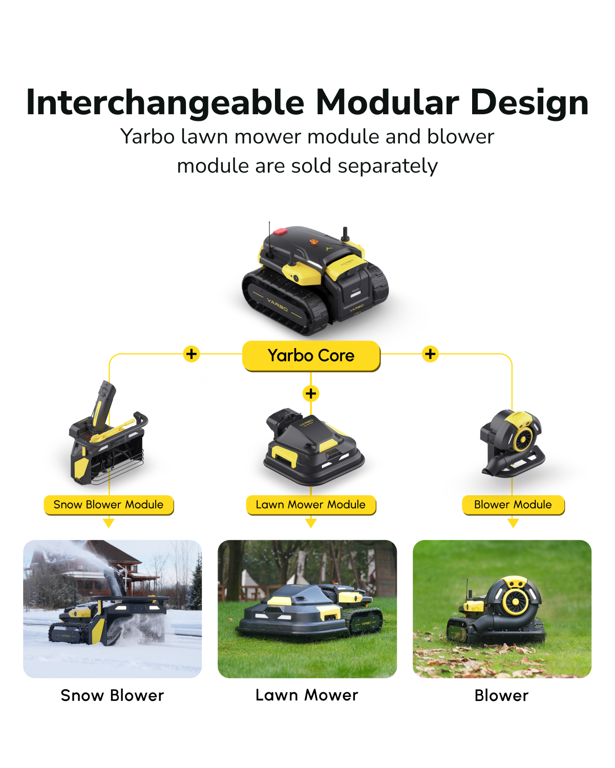 Interchangeable Modular Design  
Yarbo lawn mower module and blower module are sold separately  

Yarbo Core  
+ Snow Blower Module  
+ Lawn Mower Module  
+ Blower Module  

Snow Blower  
Lawn Mower  
Blower