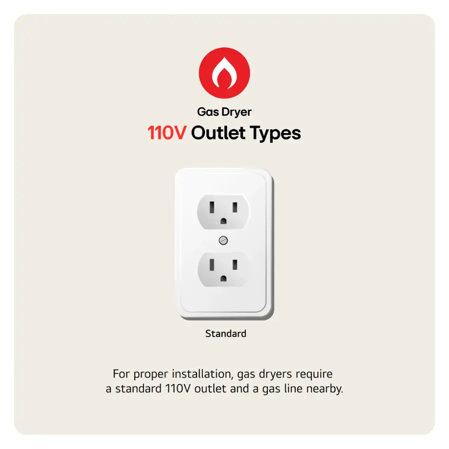 Gas Dryer 110V Outlet Types Standard For proper installation, gas dryers require a standard 110V outlet and a gas line nearby.