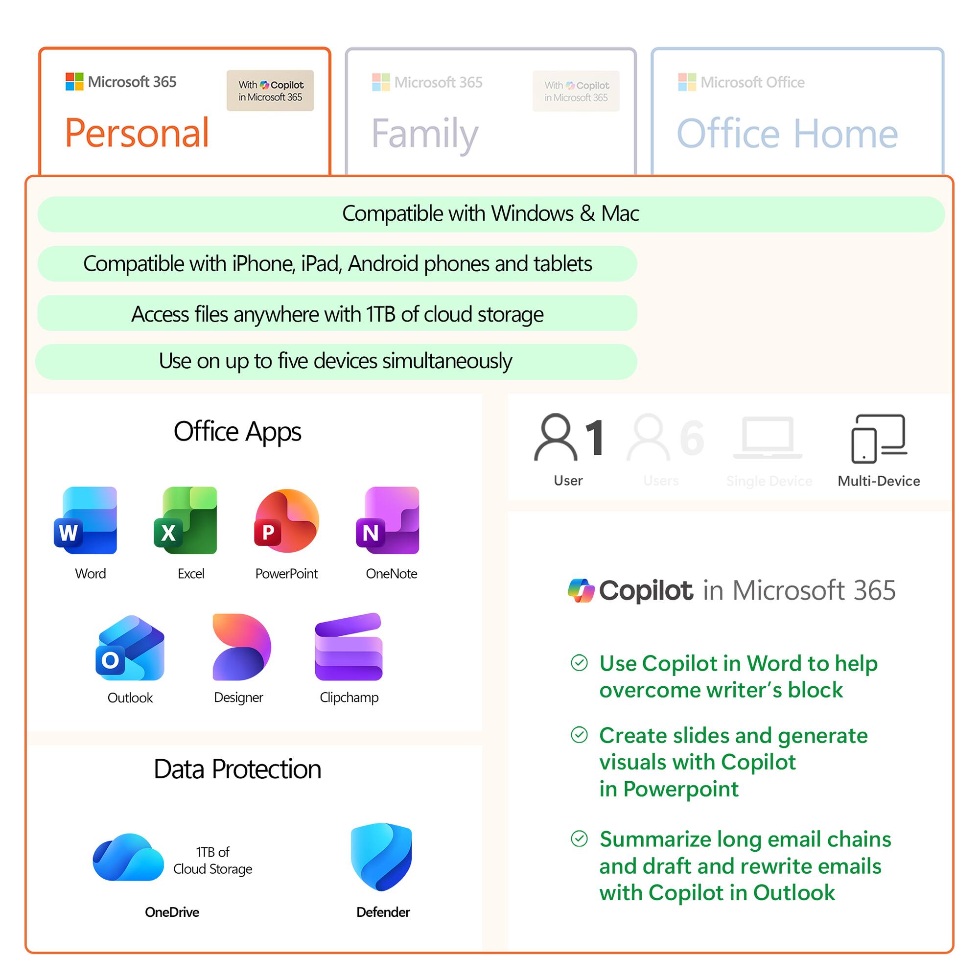 Microsoft 365 Personal  
With Copilot in Microsoft 365  

Microsoft 365 Family  
With Copilot in Microsoft 365  

Microsoft Office Home  

Compatible with Windows & Mac  
Compatible with iPhone, iPad, Android phones and tablets  
Access files anywhere with 1TB of cloud storage  
Use on up to five devices simultaneously  

Office Apps  
- Word  
- Excel  
- PowerPoint  
- OneNote  
- Outlook  
- Designer  
- Clipchamp  

Data Protection  
- 1TB of Cloud Storage (OneDrive)  
- Defender  

Copilot in Microsoft 365  
- Use Copilot in Word to help overcome writer's block  
- Create slides and generate visuals with Copilot in PowerPoint  
- Summarize long email chains and draft and rewrite emails with Copilot in Outlook  

1 User  
6 Users  
Single Device  
Multi-Device