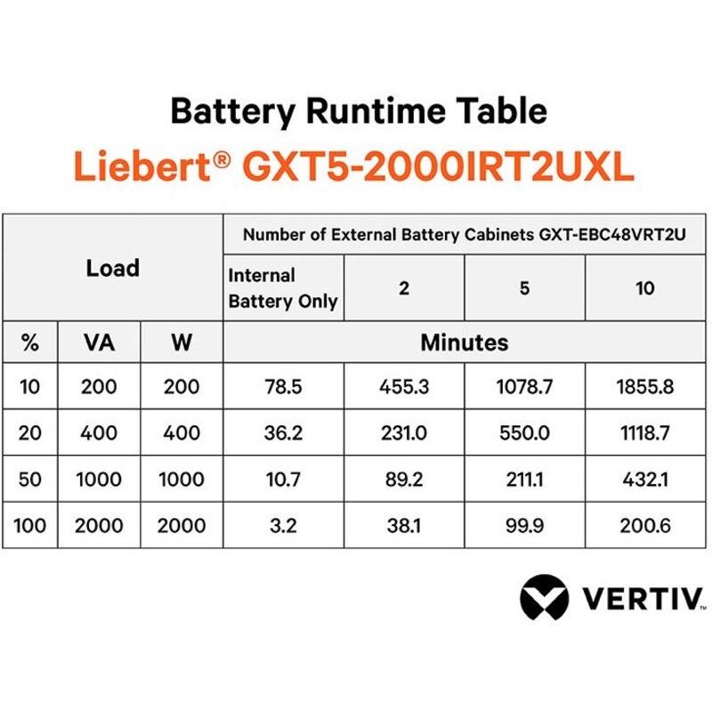 Battery Runtime Table  
Liebert® GXT5-2000IRT2UXL  

Number of External Battery Cabinets GXT-EBC48VRT2U  

| Load | Internal Battery Only | 2 | 5 | 10 |  
|------|----------------------|---|---|---|  
| %    | VA                   | W | Minutes |  
| 10   | 200                  | 200 | 78.5 | 455.3 | 1078.7 | 1855.8 |  
| 20   | 400                  | 400 | 36.2 | 231.0 | 550.0 | 1118.7 |  
| 50   | 1000                 | 1000 | 10.7 | 89.2 | 211.1 | 432.1 |  
| 100  | 2000                 | 2000 | 3.2 | 38.1 | 99.9 | 2