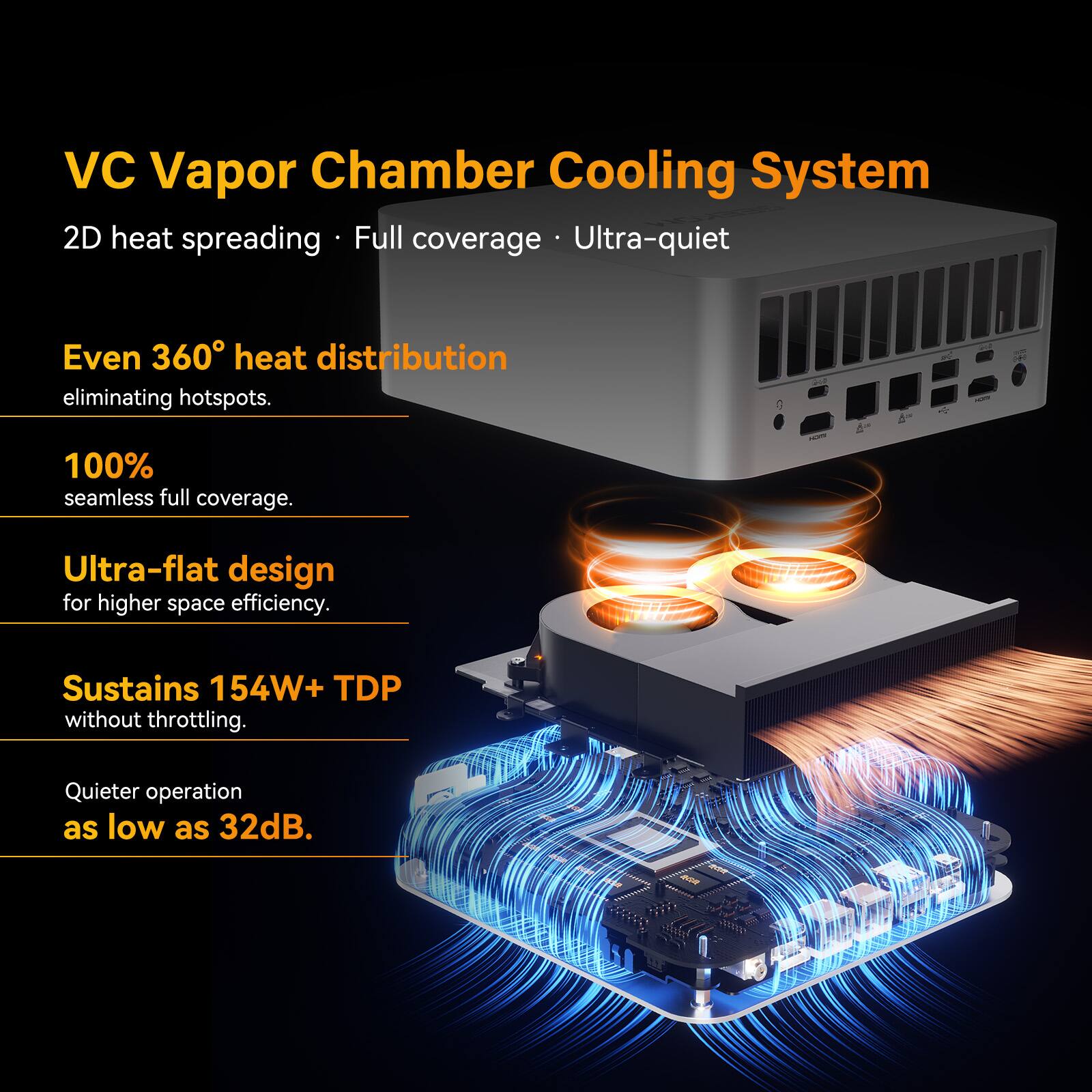 VC Vapor Chamber Cooling System  
2D heat spreading • Full coverage • Ultra-quiet  

Even 360° heat distribution eliminating hotspots.  
100% seamless full coverage.  
Ultra-flat design for higher space efficiency.  
Sustains 154W+ TDP without throttling.  
Quieter operation as low as 32dB.