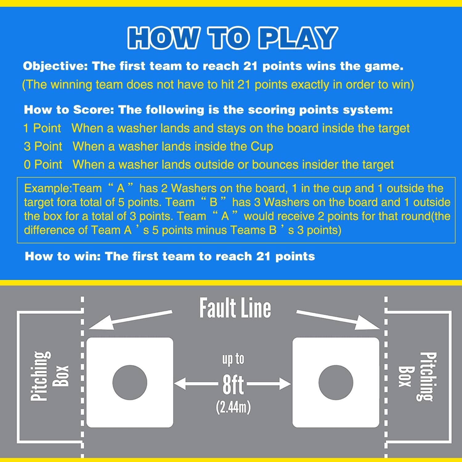 **HOW TO PLAY**

**Objective:** The first team to reach 21 points wins the game. (The winning team does not have to hit 21 points exactly in order to win)

**How to Score:** The following is the scoring points system:
- 1 Point When a washer lands and stays on the board inside the target
- 3 Point When a washer lands inside the Cup
- 0 Point When a washer lands outside or bounces inside the target

**Example:** Team "A" has 2 Washers on the board, 1 in the cup and 1 outside the target for a total of 5 points. Team "B" has 3 Washers on the board and 1 outside the box for a total of 3 points. Team "A" would receive 2 points for that round (the difference of Team A's 5 points minus Team B's 3 points)

**How to win:** The first team to reach 21 points

**Fault Line**
- up to 8ft (2.44m)
- Pitching Box
- Pitching Box