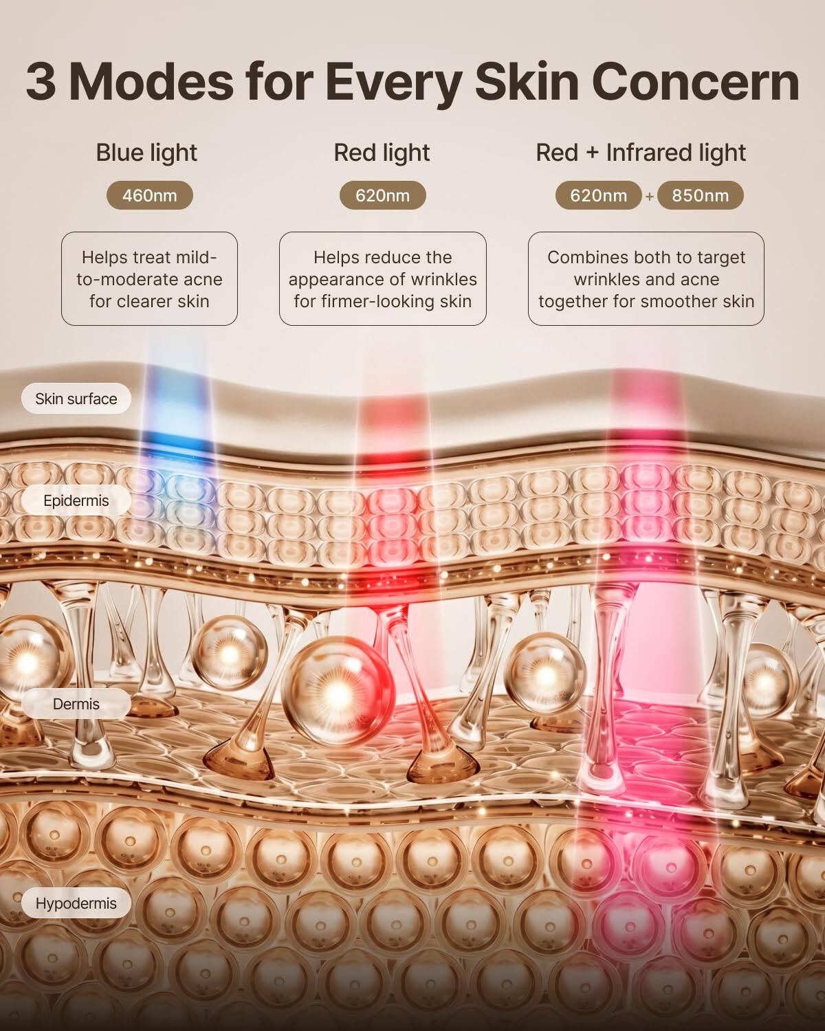 3 Modes for Every Skin Concern

Blue light
460nm
Helps treat mild- to-moderate acne for clearer skin

Red light
620nm
Helps reduce the appearance of wrinkles for firmer-looking skin

Red + Infrared light
620nm + 850nm
Combines both to target wrinkles and acne together for smoother skin

Skin surface
Epidermis
Dermis
Hypodermis