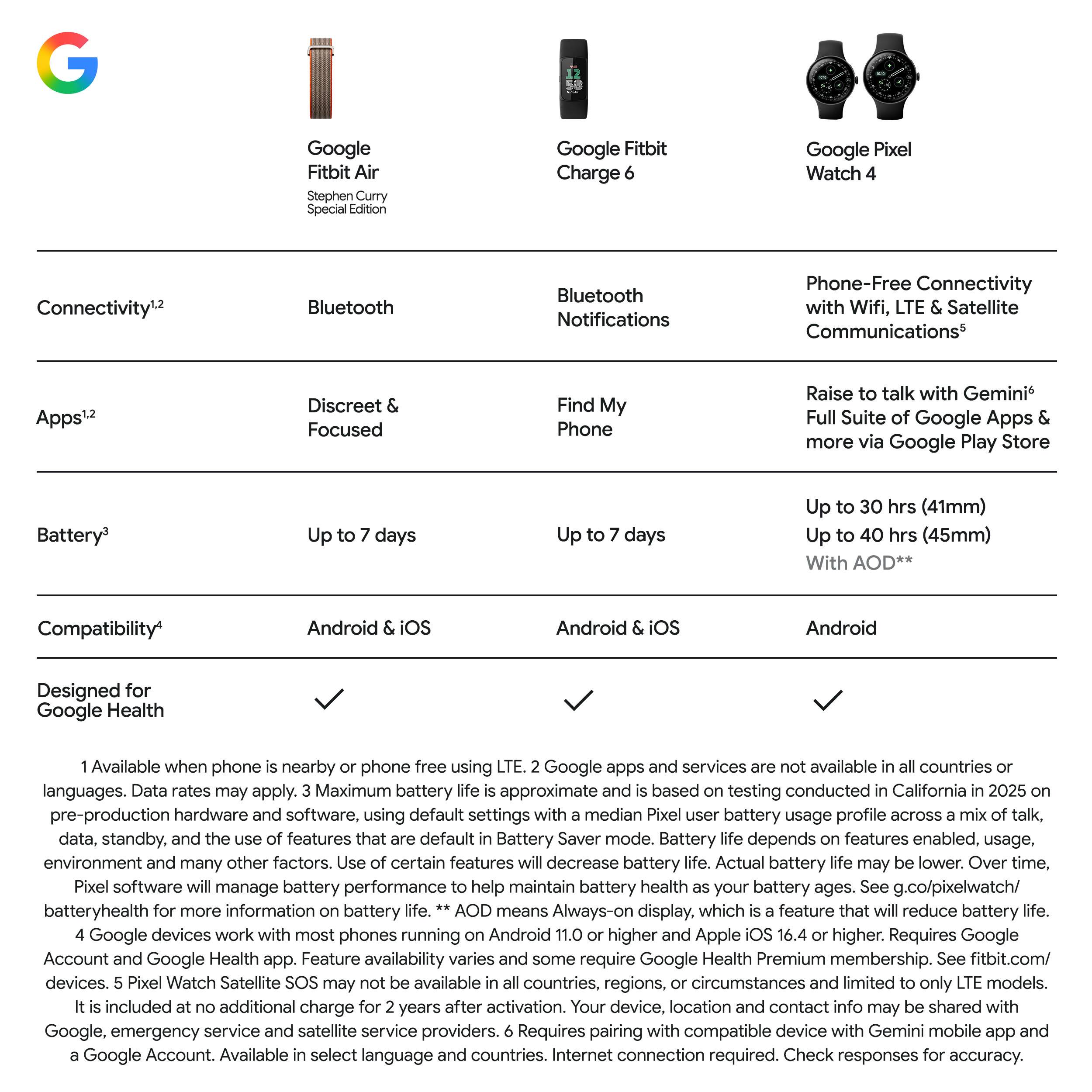 Google Fitbit Stephen Special Edition

Google Fitbit Charge 6

Google Pixel Watch 4

Connectivity^2
- Bluetooth
- Bluetooth Notifications
- Phone-Free Connectivity with Wifi, LTE & Satellite Communications^5
- Find My Phone
- Raise to talk with Gemini^6
- Full Suite of Google Apps & more via Google Play Store

Apps^1,2
- Discreet & Focused

Battery^3
- Up to 7 days
- Up to 7 days
- Up to 30 hrs (41mm)
- Up to 40 hrs (45mm) With AOD^**

Compatibility^4
- Android & iOS
- Android & iOS
- Android

Designed for Google Health

1. Available when phone is nearby or phone free using LTE. 2. Data rates may apply. 3. Maximum battery life is approximate and is based on testing conducted in California in 2025 on pre-production hardware and software, using default settings with a median Pixel user battery usage profile across a mix of talk, data, standby, and the use of features that are default in Battery Saver mode. Battery life depends on features enabled, usage, environment and many other factors.