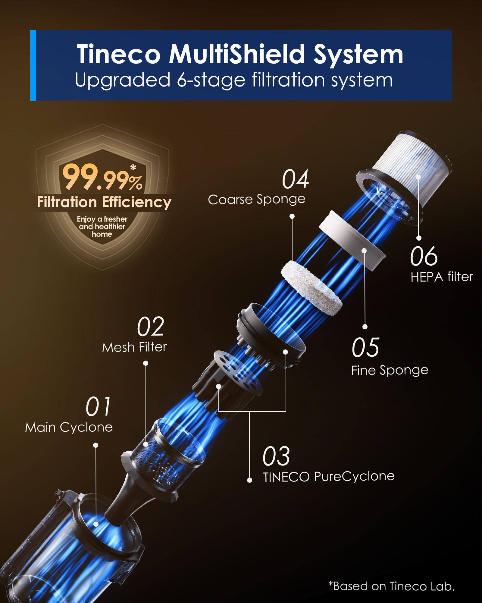 Tineco MultiShield System  
Upgraded 6-stage filtration system  

99.99% Filtration Efficiency  
Enjoy a fresher and healthier home  

01 Main Cyclone  
02 Mesh Filter  
03 TINECO PureCyclone  
04 Coarse Sponge  
05 Fine Sponge  
06 HEPA filter  

*Based on Tineco Lab.