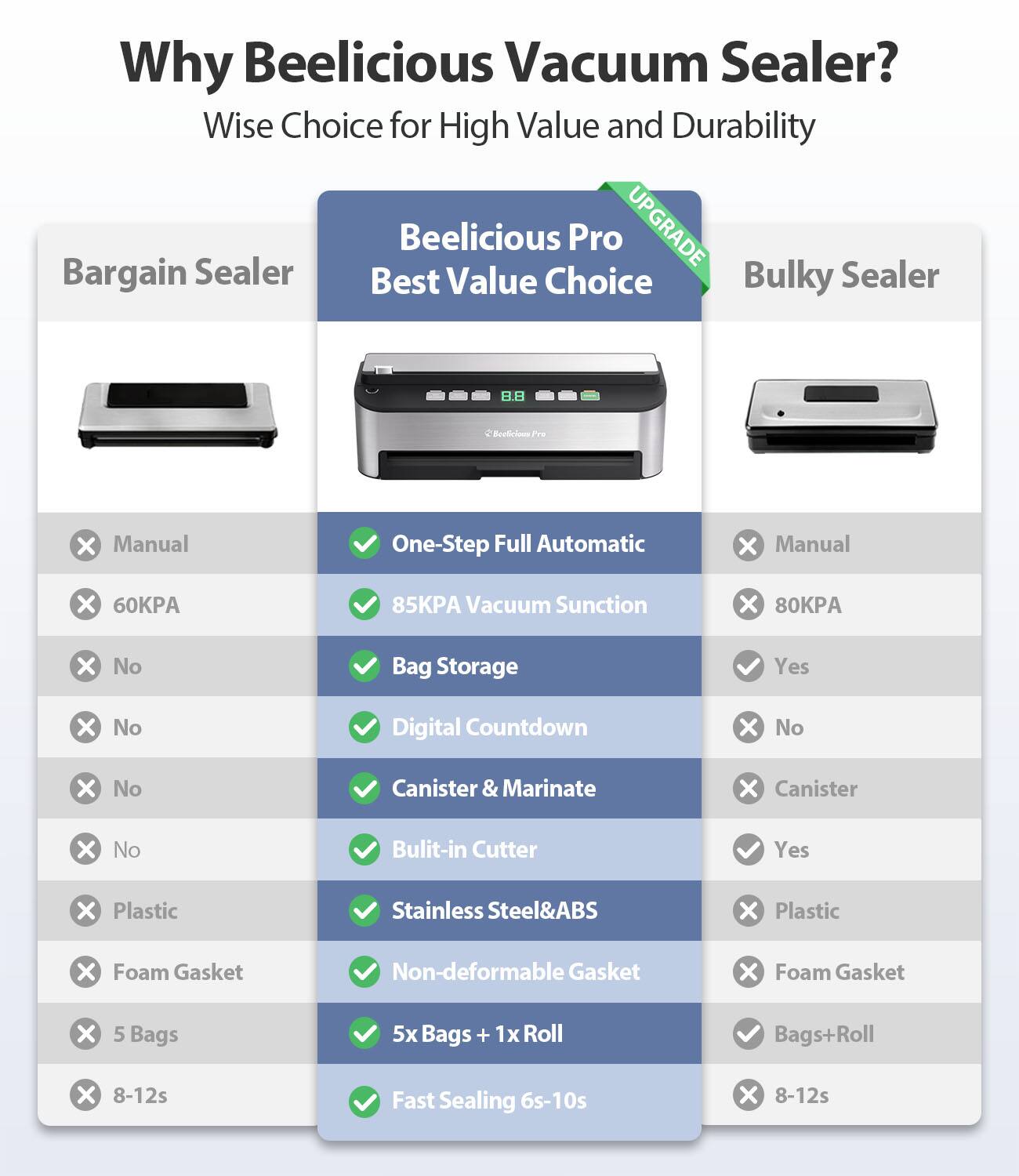 Why Beelicious Vacuum Sealer?  
Wise Choice for High Value and Durability  

Bargain Sealer  
- Manual  
- 60KPA  
- No Bag Storage  
- No Digital Countdown  
- No Canister & Marinate  
- Plastic  
- Foam Gasket  
- 5 Bags  
- 8-12s  

Beelicious Pro Best Value Choice  
- One-Step Full Automatic  
- 85KPA Vacuum Suction  
- Bag Storage  
- Digital Countdown  
- Canister & Marinate  
- Built-in Cutter  
- Stainless Steel&ABS  
- Non-deformable Gasket  
- 5x Bags + 1x Roll  
- Fast Sealing 6s-10s  

Bulk Sealer  
- Manual  
- 80KPA  
- Yes Bag Storage  
- No Digital Countdown  
- Canister  
- Yes Built-in Cutter  
- Plastic  
- Foam Gasket  
- Bags+Roll  
- 8-12s  

UPGRADE