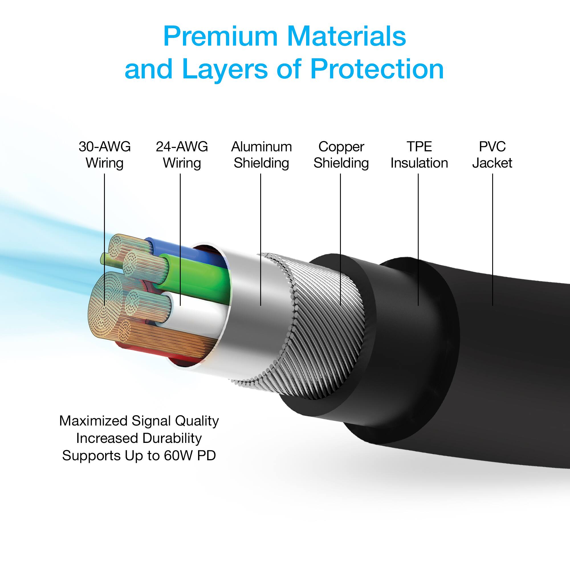 Premium Materials and Layers of Protection

30-AWG Wiring  
24-AWG Wiring  
Aluminum Shielding  
Copper Shielding  
TPE Insulation  
PVC Jacket

Maximized Signal Quality  
Increased Durability  
Supports Up to 60W PD