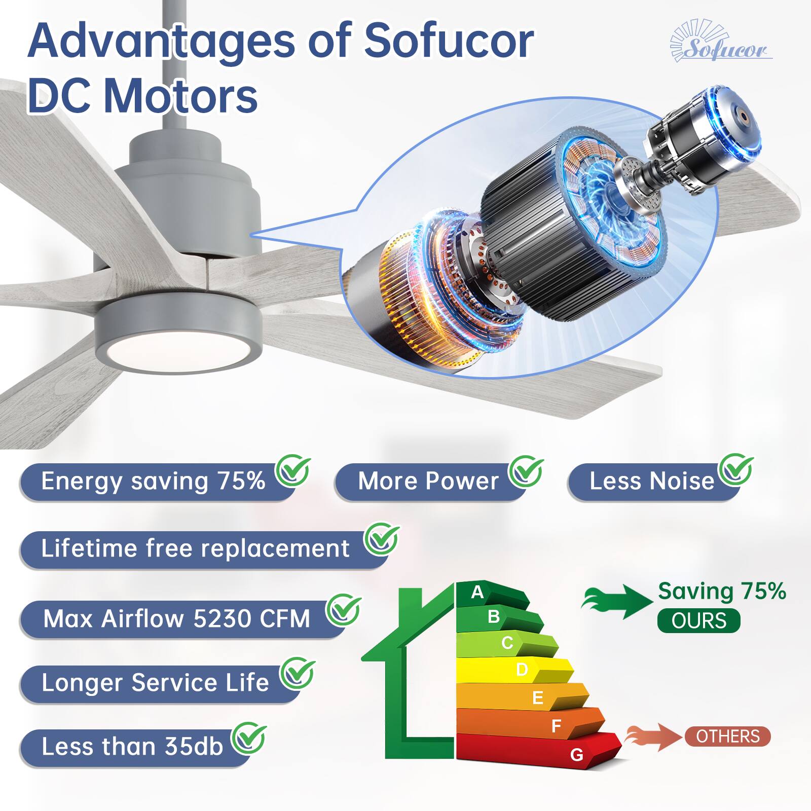 Advantages of Sofucor DC Motors

- Energy saving 75%
- More Power
- Less Noise
- Lifetime free replacement
- Max Airflow 5230 CFM
- Longer Service Life
- Less than 35db

Saving 75% OURS

OTHERS