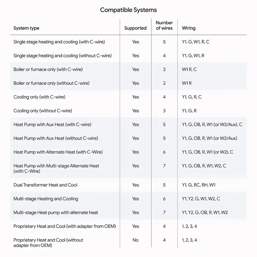 Compatible Systems

| System Type | Number | Supported of Wires | Wiring |
| --- | --- | --- | --- |
| Single stage heating and cooling (with C-wire) | Yes | 5 | Y1,G.W1.R.C |
| Single stage heating and cooling (without C-wire) | Yes | 4 | Y1,G.W1.R |
| Boiler or furnace only (with C-wire) | Yes | 3 | W1R,C |
| Boiler or furnace only (without C-wire) | Yes | 2 | W1R |
| Cooling only (with C-wire) | Yes | 4 | Y1.G.R.C |
| Cooling only (without C-wire) | Yes | 3 | Y1,G.R |
| Heat Pump with Aux Heat (with C-wire) | Yes | 5 | Y1, G, OB, R, W1 (or W2/Aux), C |
| Heat Pump with Aux Heat (without C-wire) | Yes | 5 | Y1. G, OB, R, W1 (or W2/Aux) |
| Heat Pump with Alternate Heat (with C-Wire) | Yes | 6 | Y1, G. OB, R, W1 (or W2), C |
| Heat Pump with Multi-stage Alternate Heat (with C-Wire) | Yes | 7 | Y1, Y2, G, W1, W2, C |
| Multi-stage Heating and Cooling | Yes | 6 | Y1, Y2, G, W1, W2, C |
| Multi-stage Heat pump with alternate heat | Yes | 7 | Y1, Y2, G, OB, R, W1, W2 |
| Proprietary Heat and Cool (with adapter from OEM) | Yes | 4 | 1,2,3,4 |
| Proprietary | Yes | 4 | 1,2,3,4 |