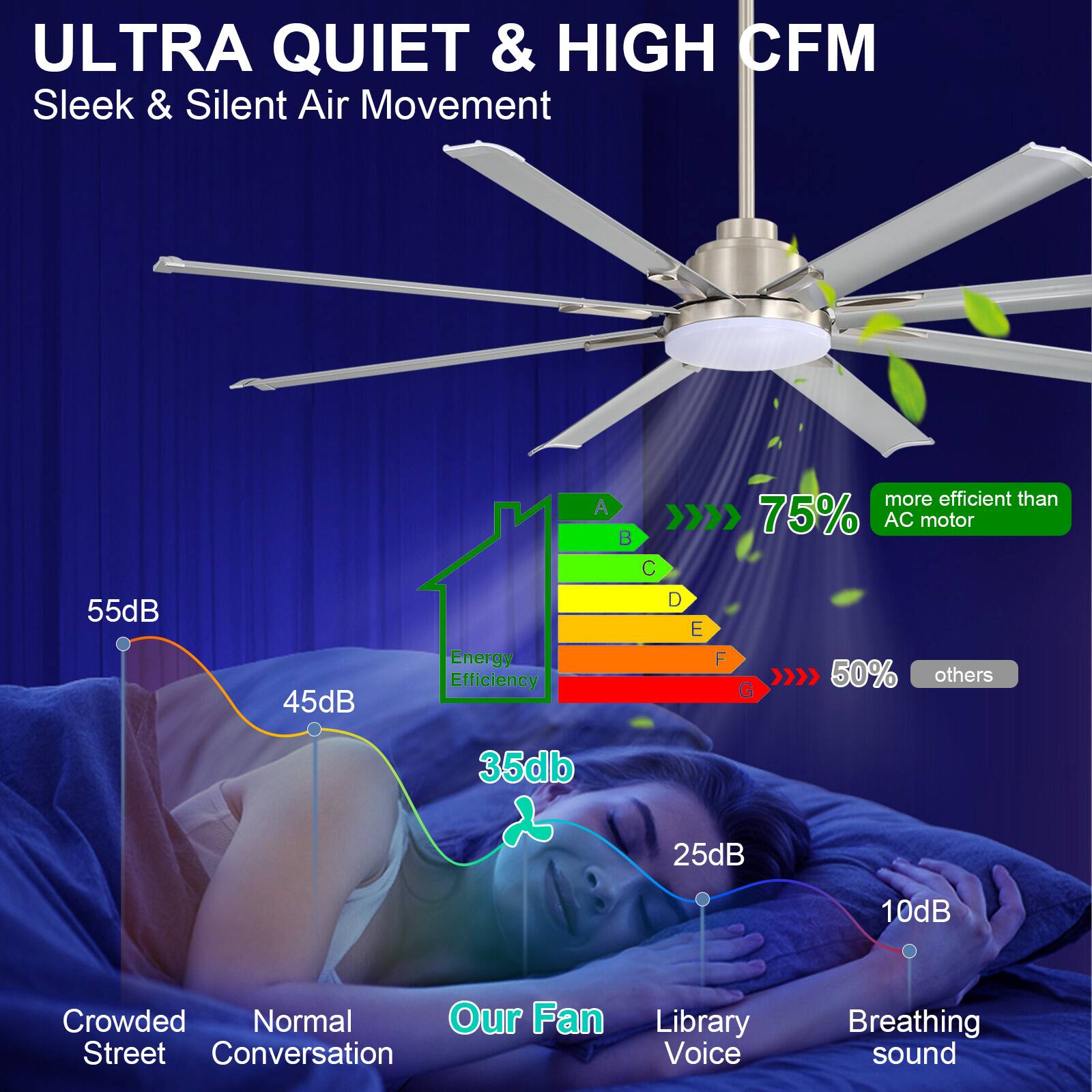 **ULTRA QUIET & HIGH CFM**  
Sleek & Silent Air Movement

- **55dB** Crowded Street
- **45dB** Normal Conversation
- **35dB** Our Fan
- **25dB** Library Voice
- **10dB** Breathing sound

**Energy Efficiency**  
- **A** 75% more efficient than AC motor
- **B**
- **C**
- **D**
- **E**
- **F** 50% others
- **G**

**Noise Levels**  
- **50dB** (Energy Efficiency)
- **25dB** (Library Voice)
- **10dB** (Breathing sound)