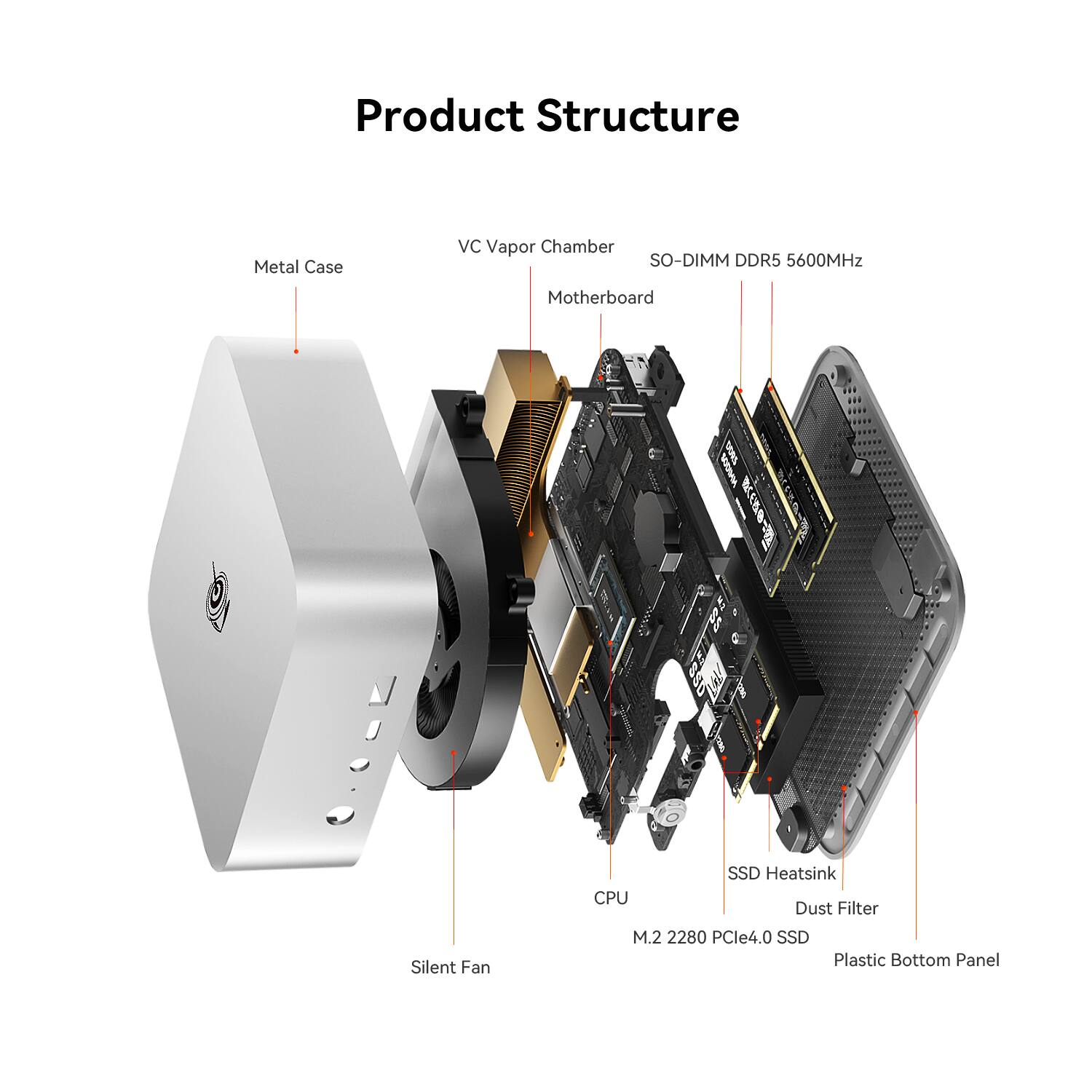 Product Structure

- Metal Case
- VC Vapor Chamber
- SO-DIMM DDR5 5600MHz
- Motherboard
- Silent Fan
- SSD Heatsink
- CPU
- Dust Filter
- M.2 2280 PCIe4.0 SSD
- Plastic Bottom Panel