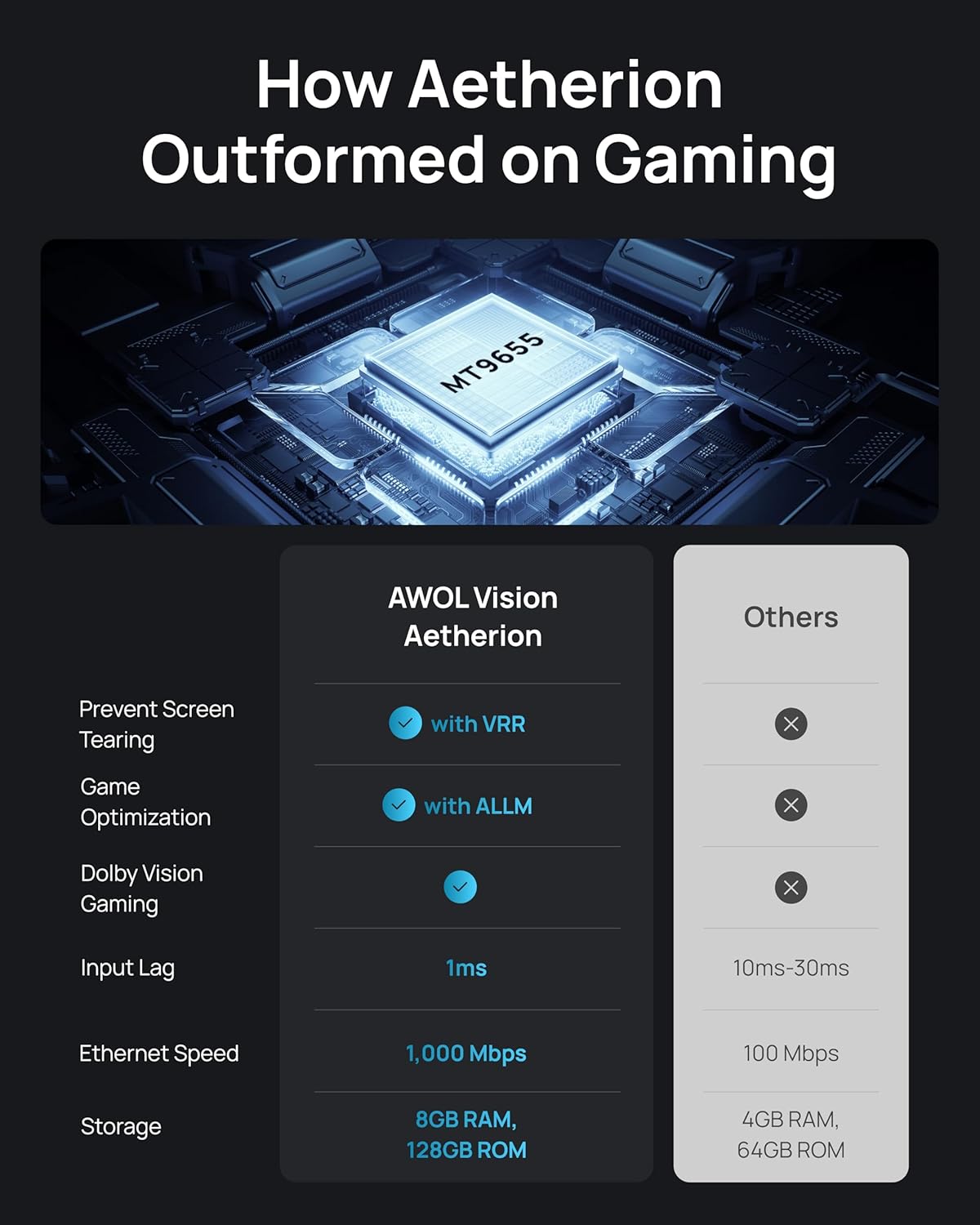 How Aetherion Outformed on Gaming  
MT9655  
AWOL Vision Aetherion  
Others  
Prevent Screen Tearing with VRR  
Game Optimization with ALLM  
Dolby Vision Gaming  
Input Lag 1ms  
Ethernet Speed 1,000 Mbps  
Storage 8GB RAM, 128GB ROM  
Others  
10ms-30ms  
100 Mbps  
4GB RAM, 64GB ROM