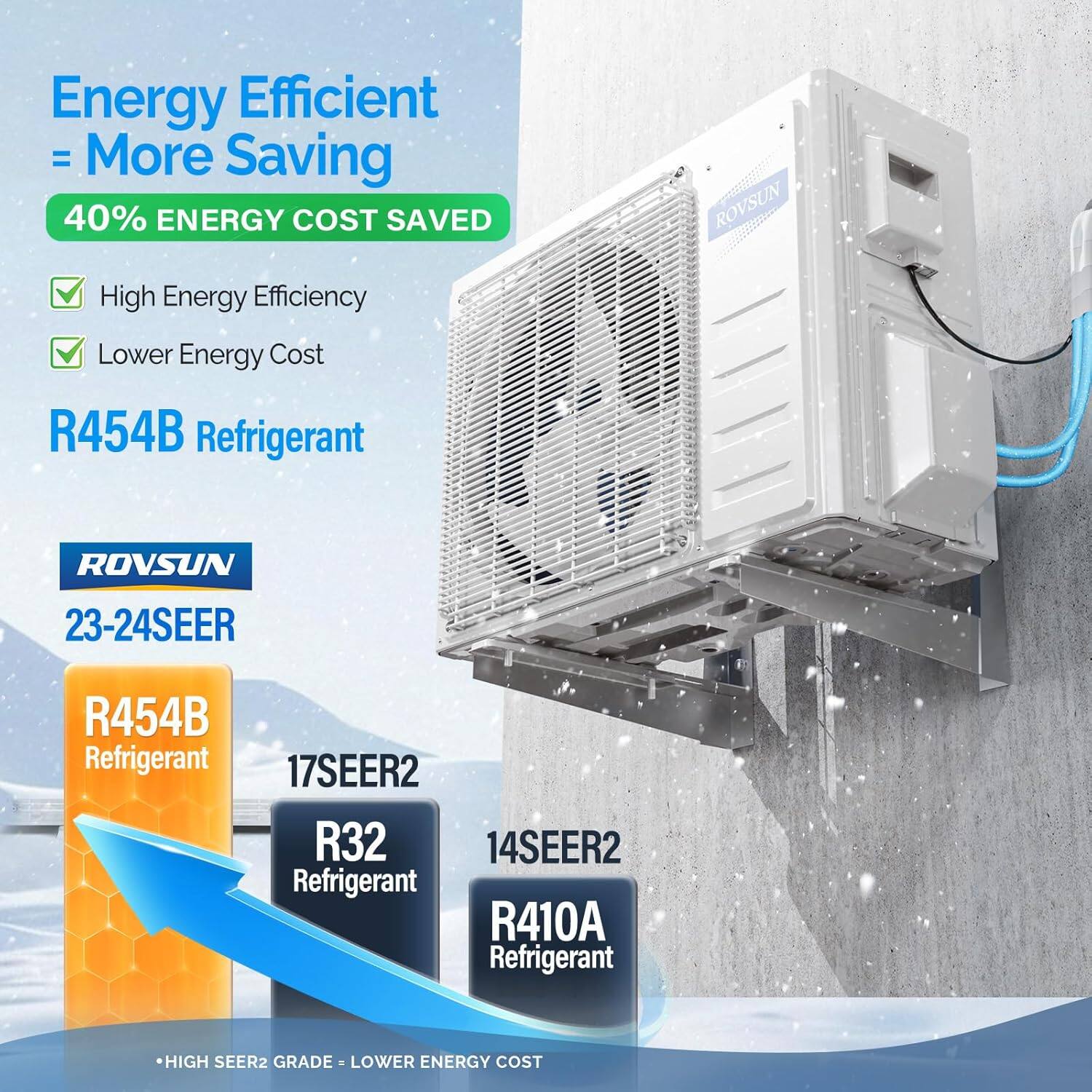 Energy Efficient = More Saving  
40% ENERGY COST SAVED  
ROVSUN  
High Energy Efficiency  
Lower Energy Cost  

R454B Refrigerant  
ROVSUN  
23-24SEER  

R454B Refrigerant  
17SEER2  
R32 Refrigerant  
14SEER2  
R410A Refrigerant  

HIGH SEER2 GRADE = LOWER ENERGY COST
