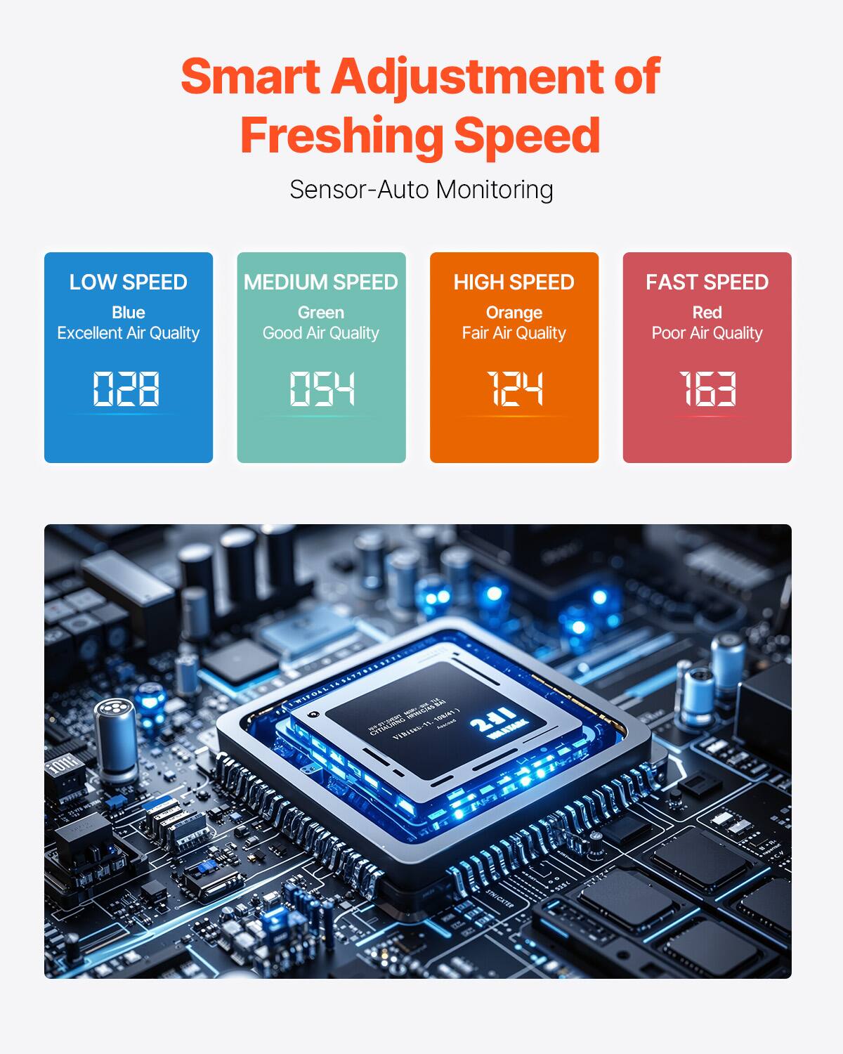 Smart Adjustment of Freshing Speed  
Sensor-Auto Monitoring  

LOW SPEED  
Blue  
Excellent Air Quality  
028  

MEDIUM SPEED  
Green  
Good Air Quality  
054  

HIGH SPEED  
Orange  
Fair Air Quality  
124  

FAST SPEED  
Red  
Poor Air Quality  
163  

Vinis TAA MATA
