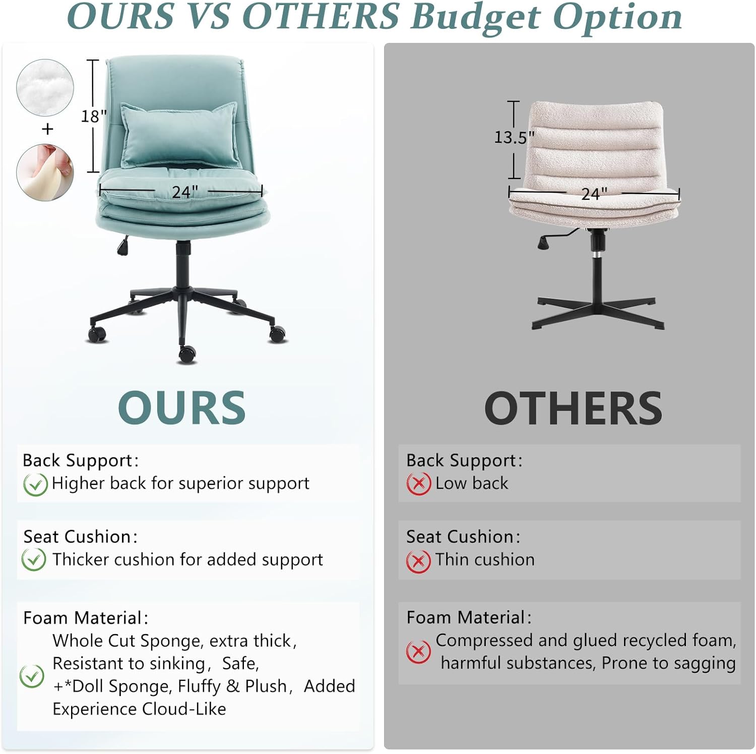**OURS VS OTHERS Budget Option**

**OURS**
- Back Support: Higher back for superior support
- Seat Cushion: Thicker cushion for added support
- Foam Material: Whole Cut Sponge, extra thick, Resistant to sinking, Safe, +*Doll Sponge, Fluffy & Plush, Added Experience Cloud-Like

**OTHERS**
- Back Support: Low back
- Seat Cushion: Thin cushion
- Foam Material: Compressed and glued recycled foam, harmful substances, Prone to sagging