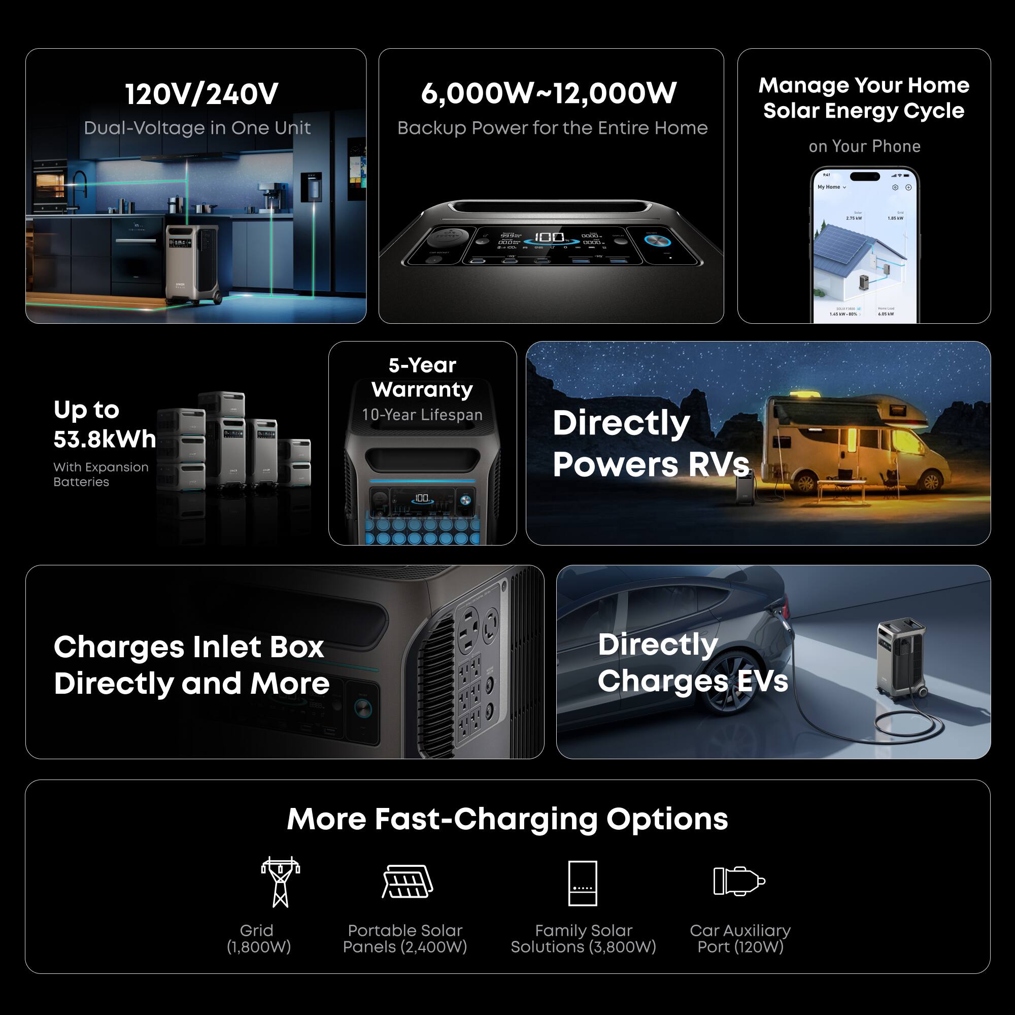 120V/240V Dual-Voltage in One Unit  
6,000W~12,000W Backup Power for the Entire Home  
Manage Your Home Solar Energy Cycle on Your Phone  
Up to 53.8kWh with Expansion Batteries  
5-Year Warranty, 10-Year Lifespan  
Directly Powers RVs  
Directly Charges EVs  
Charges Inlet Box Directly and More  
More Fast-Charging Options:  
- Grid (1,800W)  
- Portable Solar Panels (2,400W)  
- Family Solar Solutions (3,800W)  
- Car Auxiliary Port (120W)