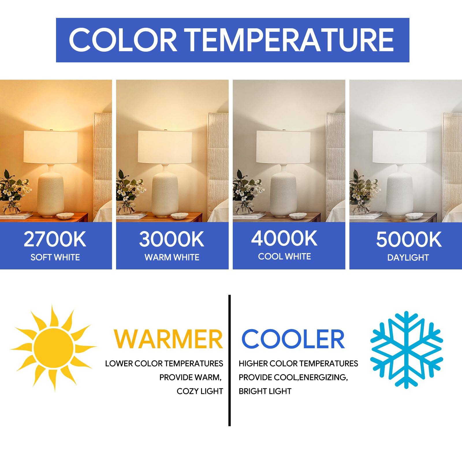 COLOR TEMPERATURE

2700K SOFT WHITE  
3000K WARM WHITE  
4000K COOL WHITE  
5000K DAYLIGHT  

WARMER  
LOWER COLOR TEMPERATURES PROVIDE WARM, COZY LIGHT  

COOLER  
HIGHER COLOR TEMPERATURES PROVIDE COOL, ENERGIZING, BRIGHT LIGHT