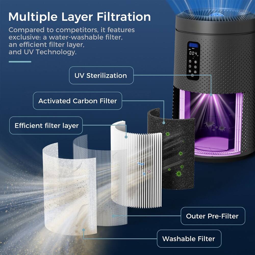 Multiple Layer Filtration

Compared to competitors, it features exclusive: a water-washable filter, an efficient filter layer, and UV Technology.

- UV Sterilization
- Activated Carbon Filter
- Efficient filter layer
- Outer Pre-Filter
- Washable Filter