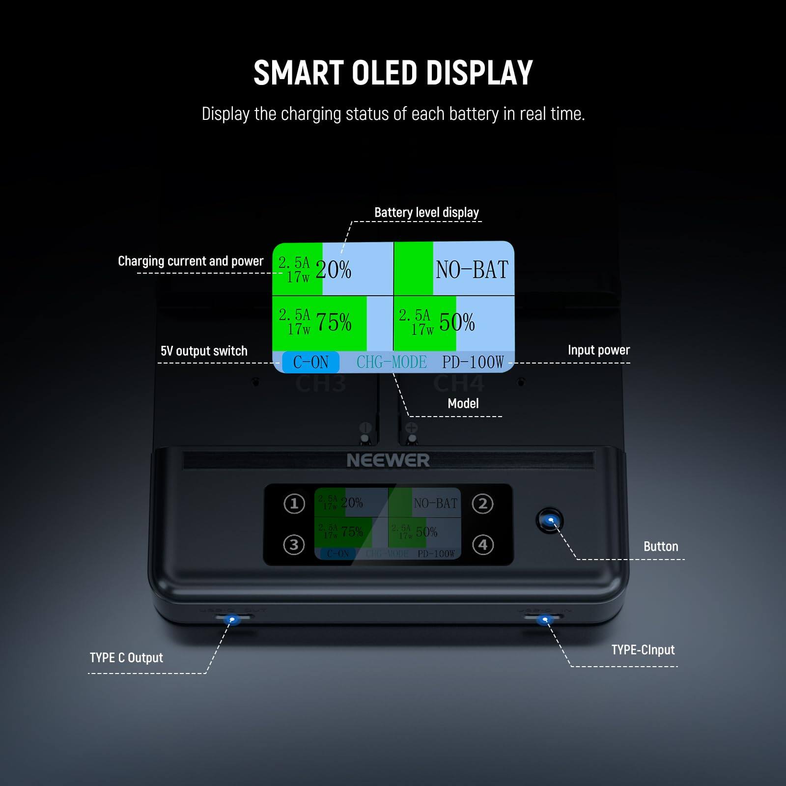 SMART OLED DISPLAY  
Display the charging status of each battery in real time.  

Battery level display  
Charging current and power  
2.5A 17w 20%  
NO-BAT  
5V output switch  
2.5A 17w 75%  
2.5A 17w 50%  
C-ON  
CHG-MODE  
PD-100W  

Model  
Input power  
NEEWER  

Button  
TYPE C Output  
TYPE-C input