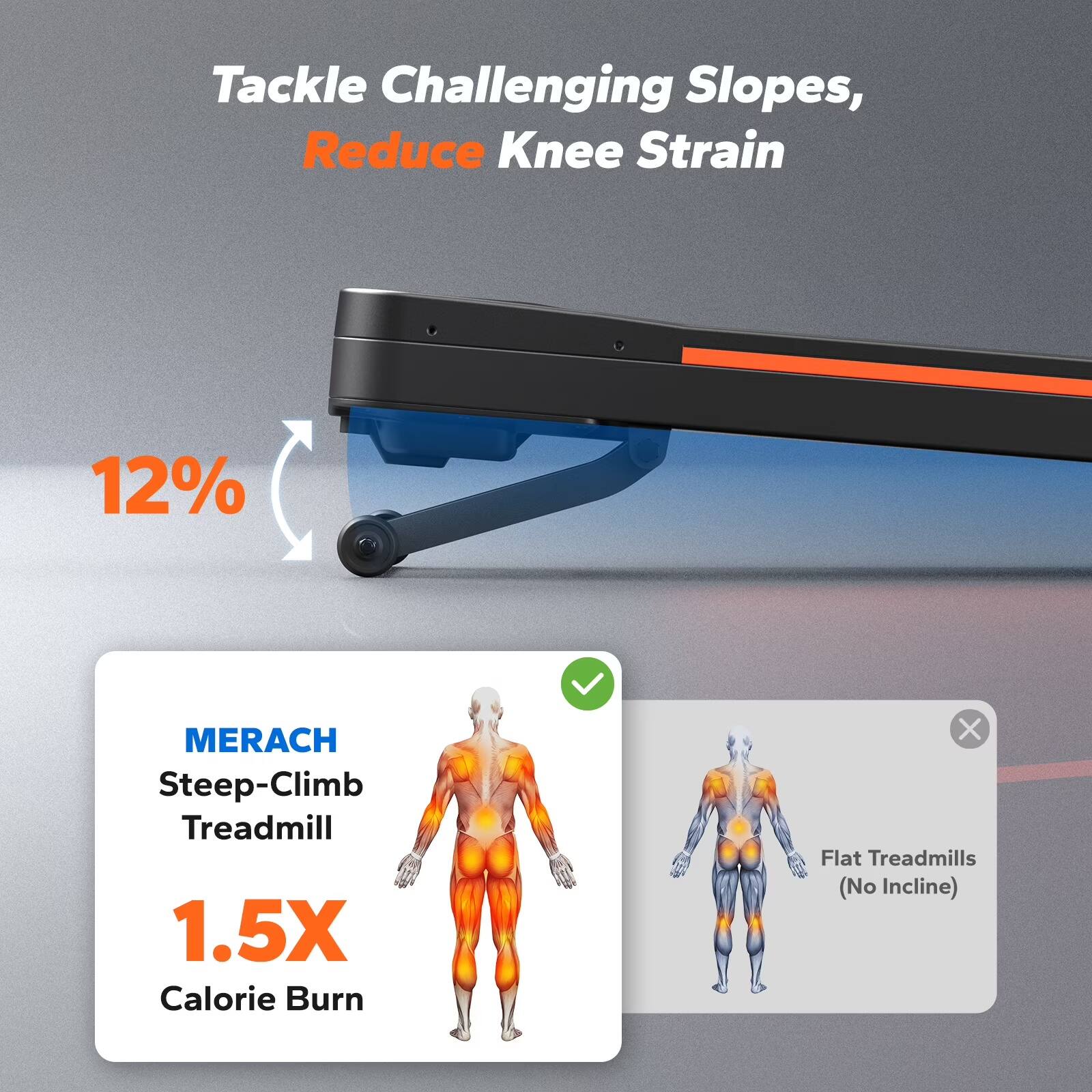 Tackle Challenging Slopes, Reduce Knee Strain  
12%  
MERACH Steep-Climb Treadmill  
1.5X Calorie Burn  
X Flat Treadmills (No Incline)